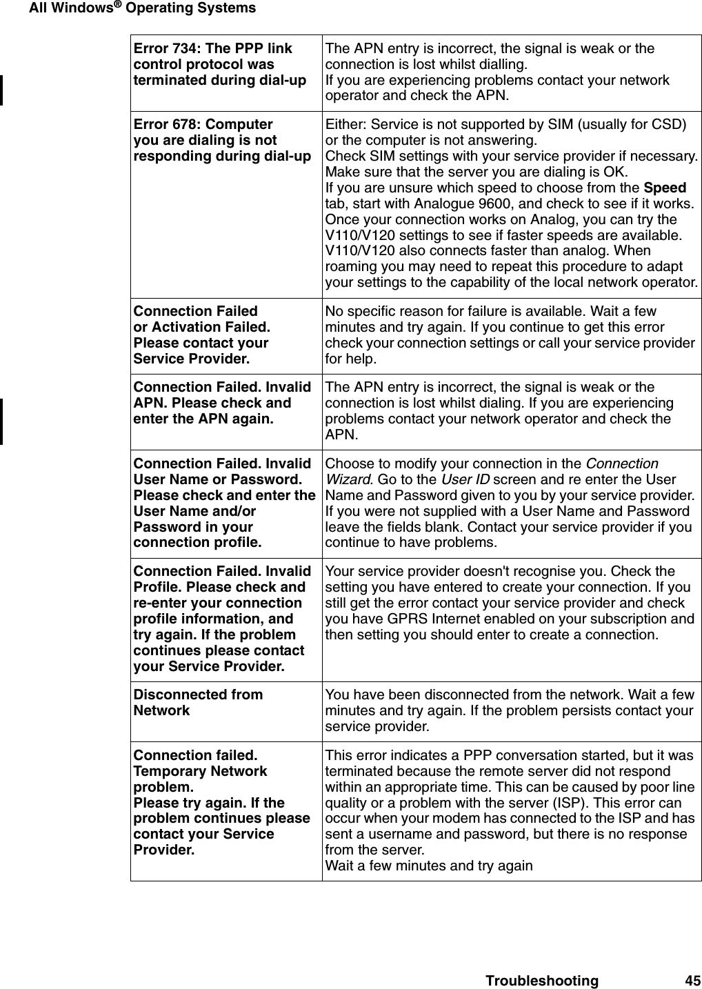 Troubleshooting 45All Windows® Operating SystemsError 734: The PPP link control protocol was terminated during dial-upThe APN entry is incorrect, the signal is weak or the connection is lost whilst dialling.If you are experiencing problems contact your network operator and check the APN.Error 678: Computer you are dialing is not responding during dial-upEither: Service is not supported by SIM (usually for CSD) or the computer is not answering.Check SIM settings with your service provider if necessary.Make sure that the server you are dialing is OK.If you are unsure which speed to choose from the Speed tab, start with Analogue 9600, and check to see if it works. Once your connection works on Analog, you can try the V110/V120 settings to see if faster speeds are available. V110/V120 also connects faster than analog. When roaming you may need to repeat this procedure to adapt your settings to the capability of the local network operator.Connection Failed or Activation Failed. Please contact your Service Provider.No specific reason for failure is available. Wait a few minutes and try again. If you continue to get this error check your connection settings or call your service provider for help.Connection Failed. Invalid APN. Please check and enter the APN again.The APN entry is incorrect, the signal is weak or the connection is lost whilst dialing. If you are experiencing problems contact your network operator and check the APN.Connection Failed. Invalid User Name or Password. Please check and enter the User Name and/or Password in your connection profile.Choose to modify your connection in the Connection Wizard. Go to the User ID screen and re enter the User Name and Password given to you by your service provider. If you were not supplied with a User Name and Password leave the fields blank. Contact your service provider if you continue to have problems.Connection Failed. Invalid Profile. Please check and re-enter your connection profile information, and try again. If the problem continues please contact your Service Provider.Your service provider doesn&apos;t recognise you. Check the setting you have entered to create your connection. If you still get the error contact your service provider and check you have GPRS Internet enabled on your subscription and then setting you should enter to create a connection.Disconnected from NetworkYou have been disconnected from the network. Wait a few minutes and try again. If the problem persists contact your service provider.Connection failed. Temporary Network problem. Please try again. If the problem continues please contact your Service Provider.This error indicates a PPP conversation started, but it was terminated because the remote server did not respond within an appropriate time. This can be caused by poor line quality or a problem with the server (ISP). This error can occur when your modem has connected to the ISP and has sent a username and password, but there is no response from the server. Wait a few minutes and try again