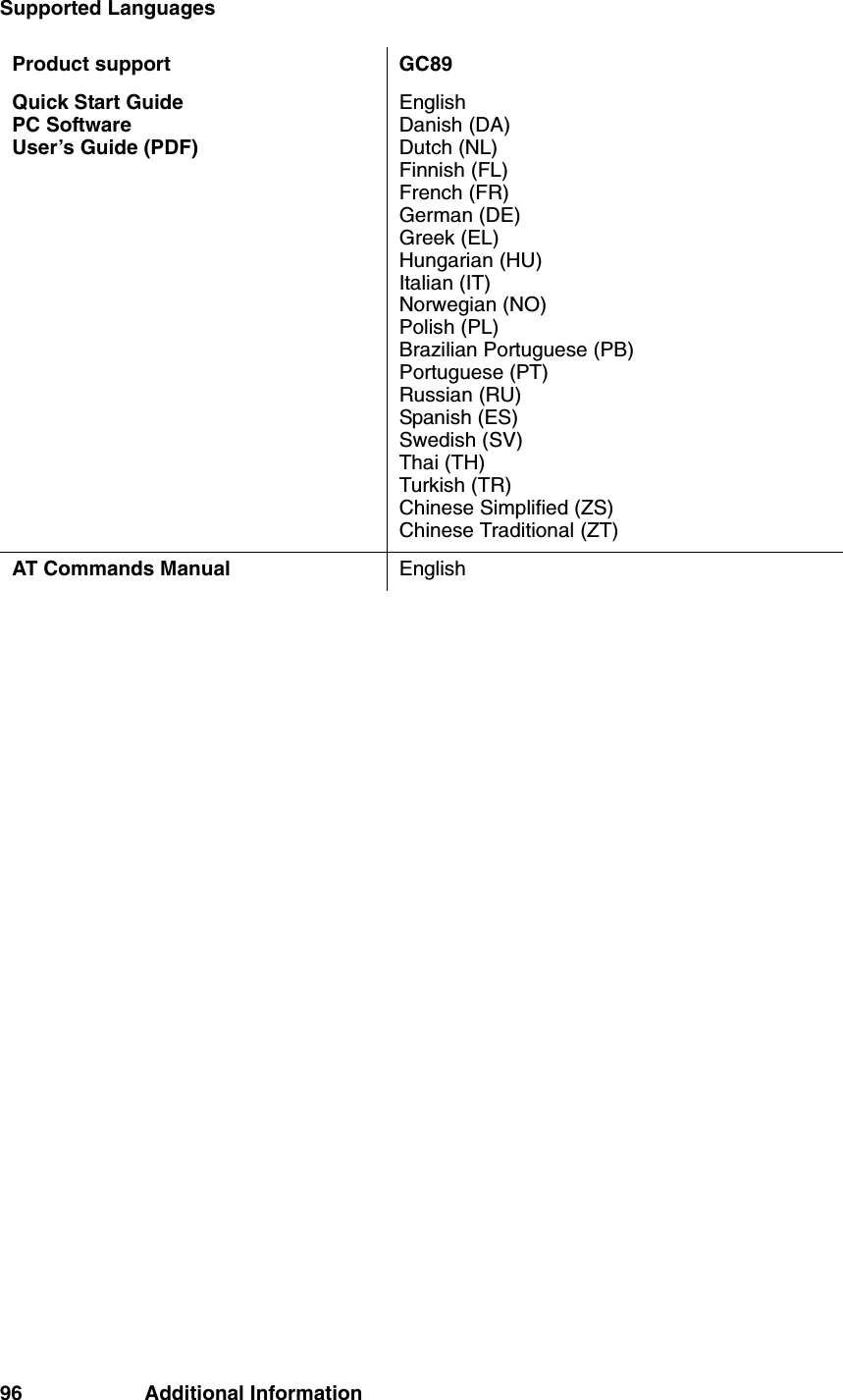 96 Additional InformationSupported LanguagesProduct support GC89Quick Start GuidePC SoftwareUser’s Guide (PDF)EnglishDanish (DA)Dutch (NL)Finnish (FL)French (FR)German (DE)Greek (EL)Hungarian (HU)Italian (IT)Norwegian (NO)Polish (PL)Brazilian Portuguese (PB)Portuguese (PT)Russian (RU)Spanish (ES)Swedish (SV)Thai (TH)Turkish (TR)Chinese Simplified (ZS)Chinese Traditional (ZT)AT Commands Manual English