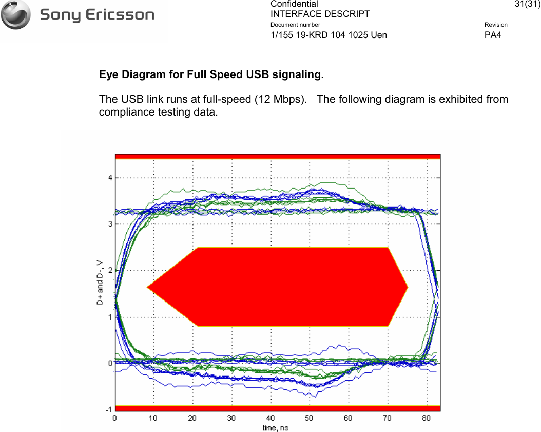 Confidential INTERFACE DESCRIPT 31(31)Document number  Revision 1/155 19-KRD 104 1025 Uen  PA4    Eye Diagram for Full Speed USB signaling. The USB link runs at full-speed (12 Mbps).   The following diagram is exhibited from compliance testing data.  