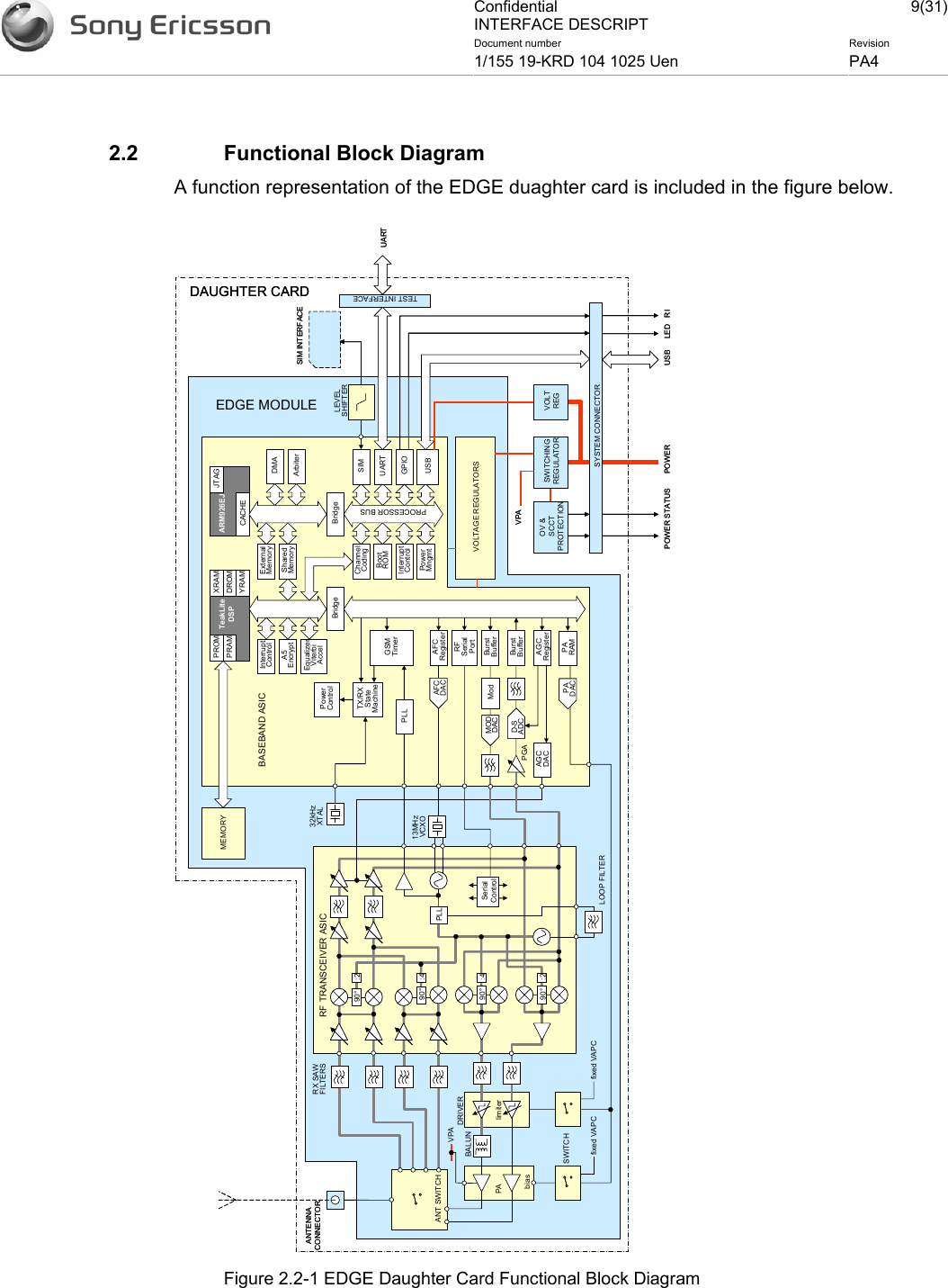 Confidential INTERFACE DESCRIPT 9(31)Document number  Revision 1/155 19-KRD 104 1025 Uen  PA4     2.2  Functional Block Diagram A function representation of the EDGE duaghter card is included in the figure below.  Figure 2.2-1 EDGE Daughter Card Functional Block Diagram CACHEArbiterDMABridgeJTAGInterruptControlBootROMSharedMemoryExternalMemoryPowerMngmtChannelCodingBridgeXRAMDROMYRAMPROMPRAMARM926EJTeakLiteDSPInterruptControlA5EncryptEqualizerViterbiAccelPowerControlTX/RXStateMachineGSMTimerRFSerialPortBurstBufferAGCRegisterAGCDAC32kHzXTAL13MHz VCXOPROCESSOR BUS90° :4:4:2PLLBurstBufferAFCRegisterPGAD-SADCModMODDACAFCDAC90°90°90° :2PADACPARAMSIMUSBGPIOMEMORYVOLTAGE REGULATORSOV &amp; SCCTPROTECTIONSYSTEM CONNECTORPOWER USB LEDVPASIM INTERFACELEVELSHIFTERPOWER STATUSLOOP FILTERRX SAWFILTERSbiasPA limiterBALUNDRIVERSWITCHfixed VAPCVPAANT SWITCHBASEBAND ASICRF TRANSCEIVER ASICANTENNACONNECTOREDGE MODULEDAUGHTER CARDUART UARTTEST INTERFACEPLLfixed VAPCSWITCHINGREGULATORVOLTREGSerialControlRICACHEArbiterDMABridgeJTAGInterruptControlBootROMSharedMemoryExternalMemoryPowerMngmtChannelCodingBridgeXRAMDROMYRAMPROMPRAMARM926EJTeakLiteDSPInterruptControlA5EncryptEqualizerViterbiAccelPowerControlTX/RXStateMachineGSMTimerRFSerialPortBurstBufferAGCRegisterAGCDAC32kHzXTAL13MHz VCXOPROCESSOR BUS90° :4:4:2PLLBurstBufferAFCRegisterPGAD-SADCD-SADCModMODDACMODDACAFCDACAFCDAC90°90°90° :2PADACPADACPARAMSIMUSBGPIOMEMORYVOLTAGE REGULATORSOV &amp; SCCTPROTECTIONSYSTEM CONNECTORPOWER USB LEDVPASIM INTERFACELEVELSHIFTERPOWER STATUSLOOP FILTERRX SAWFILTERSbiasPA limiterBALUNDRIVERSWITCHfixed VAPCVPAANT SWITCHBASEBAND ASICRF TRANSCEIVER ASICANTENNACONNECTOREDGE MODULEDAUGHTER CARDUART UARTTEST INTERFACEPLLfixed VAPCSWITCHINGREGULATORVOLTREGSerialControlRI