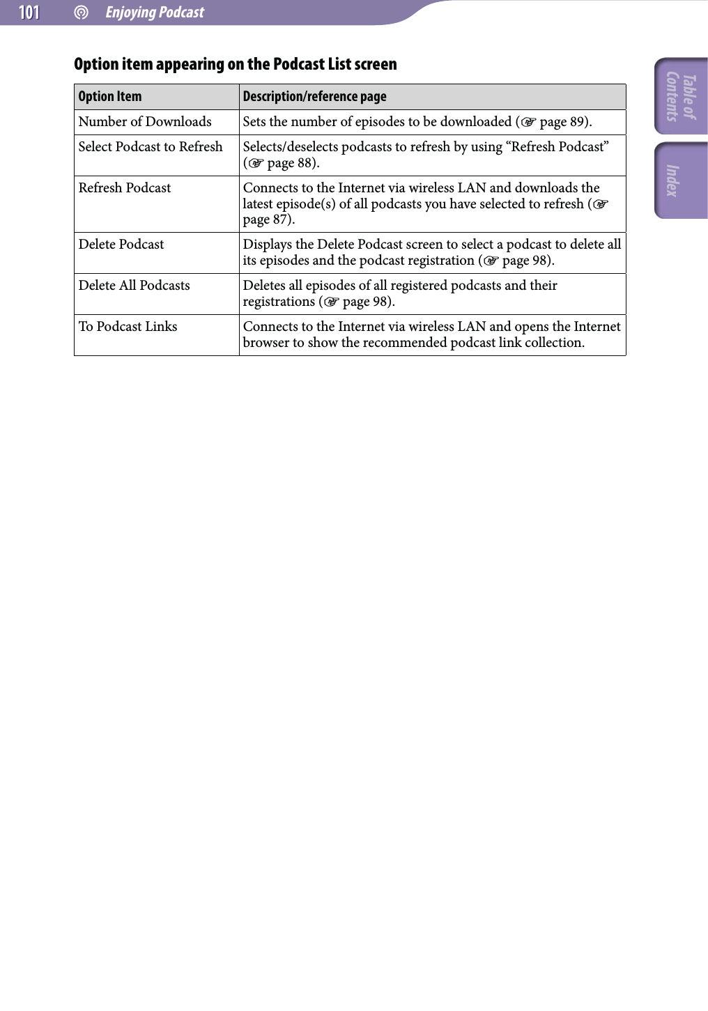  Enjoying Podcast101101Option item appearing on the Podcast List screenOption Item Description/reference pageNumber of Downloads Sets the number of episodes to be downloaded ( page 89).Select Podcast to Refresh Selects/deselects podcasts to refresh by using “Refresh Podcast” ( page 88).Refresh Podcast Connects to the Internet via wireless LAN and downloads the latest episode(s) of all podcasts you have selected to refresh ( page 87).Delete Podcast Displays the Delete Podcast screen to select a podcast to delete all its episodes and the podcast registration ( page 98).Delete All Podcasts Deletes all episodes of all registered podcasts and their registrations ( page 98).To Podcast Links Connects to the Internet via wireless LAN and opens the Internet browser to show the recommended podcast link collection.Table of Contents Index