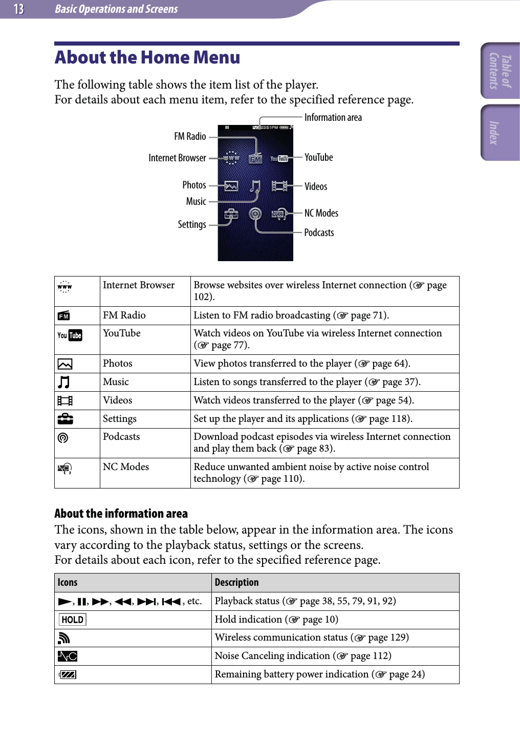 Basic Operations and Screens1313About the Home MenuThe following table shows the item list of the player.For details about each menu item, refer to the specified reference page.FM RadioPhotosMusicNC ModesSettingsInformation areaYouTubeVideosInternet BrowserPodcastsInternet Browser Browse websites over wireless Internet connection ( page 102).FM Radio Listen to FM radio broadcasting ( page 71).YouTube Watch videos on YouTube via wireless Internet connection ( page 77).Photos View photos transferred to the player ( page 64).Music Listen to songs transferred to the player ( page 37).Videos Watch videos transferred to the player ( page 54).Settings Set up the player and its applications ( page 118).Podcasts Download podcast episodes via wireless Internet connection and play them back ( page 83).NC Modes Reduce unwanted ambient noise by active noise control technology ( page 110).About the information areaThe icons, shown in the table below, appear in the information area. The icons vary according to the playback status, settings or the screens.For details about each icon, refer to the specified reference page.Icons Description, , , , , , etc. Playback status ( page 38, 55, 79, 91, 92)Hold indication ( page 10)Wireless communication status ( page 129)Noise Canceling indication ( page 112)Remaining battery power indication ( page 24)Table of Contents Index