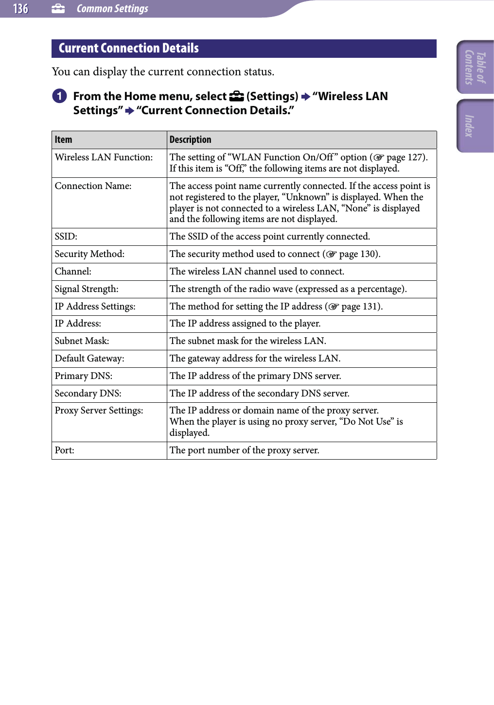  Common Settings136136Current Connection DetailsYou can display the current connection status. From the Home menu, select   (Settings)  “Wireless LAN Settings”  “Current Connection Details.”Item DescriptionWireless LAN Function: The setting of “WLAN Function On/Off” option ( page 127).If this item is “Off,” the following items are not displayed.Connection Name: The access point name currently connected. If the access point is not registered to the player, “Unknown” is displayed. When the player is not connected to a wireless LAN, “None” is displayed and the following items are not displayed.SSID: The SSID of the access point currently connected.Security Method: The security method used to connect ( page 130).Channel: The wireless LAN channel used to connect.Signal Strength: The strength of the radio wave (expressed as a percentage).IP Address Settings: The method for setting the IP address ( page 131).IP Address: The IP address assigned to the player.Subnet Mask: The subnet mask for the wireless LAN.Default Gateway: The gateway address for the wireless LAN.Primary DNS: The IP address of the primary DNS server.Secondary DNS: The IP address of the secondary DNS server.Proxy Server Settings: The IP address or domain name of the proxy server.When the player is using no proxy server, “Do Not Use” is displayed.Port: The port number of the proxy server.Table of Contents Index