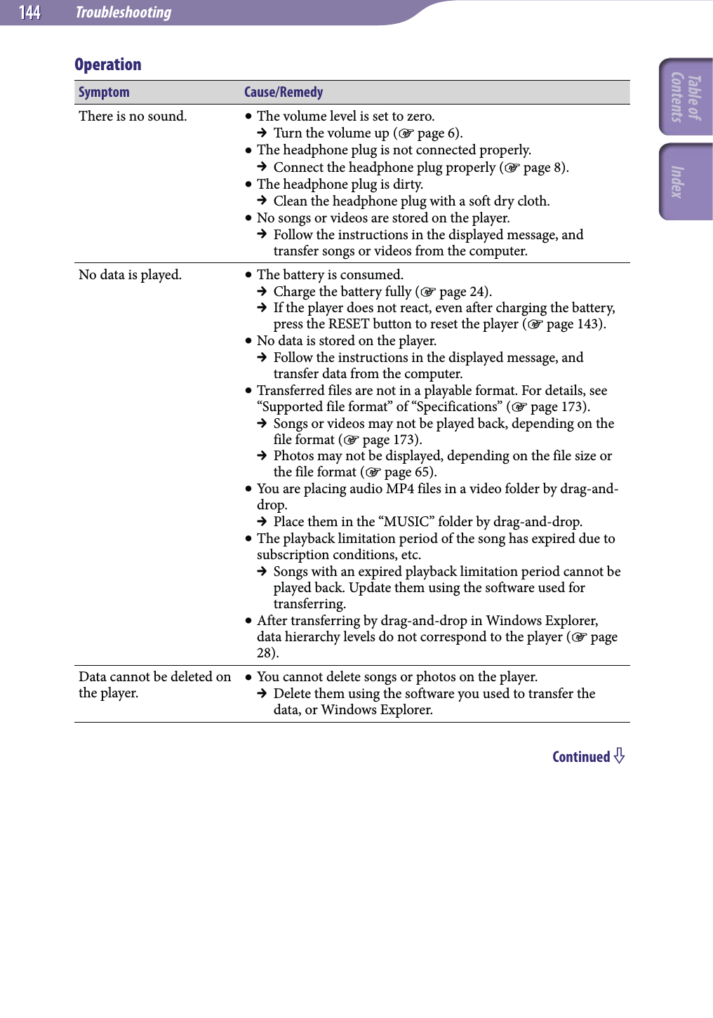 Troubleshooting144144OperationSymptom Cause/RemedyThere is no sound.  The volume level is set to zero.  Turn the volume up ( page 6). The headphone plug is not connected properly.  Connect the headphone plug properly ( page 8). The headphone plug is dirty.  Clean the headphone plug with a soft dry cloth. No songs or videos are stored on the player.  Follow the instructions in the displayed message, and transfer songs or videos from the computer.No data is played.  The battery is consumed.  Charge the battery fully ( page 24).  If the player does not react, even after charging the battery, press the RESET button to reset the player ( page 143). No data is stored on the player.  Follow the instructions in the displayed message, and transfer data from the computer. Transferred files are not in a playable format. For details, see “Supported file format” of “Specifications” ( page 173).  Songs or videos may not be played back, depending on the file format ( page 173).  Photos may not be displayed, depending on the file size or the file format ( page 65). You are placing audio MP4 files in a video folder by drag-and-drop.  Place them in the “MUSIC” folder by drag-and-drop. The playback limitation period of the song has expired due to subscription conditions, etc.  Songs with an expired playback limitation period cannot be played back. Update them using the software used for transferring. After transferring by drag-and-drop in Windows Explorer, data hierarchy levels do not correspond to the player ( page 28).Data cannot be deleted on the player. You cannot delete songs or photos on the player.  Delete them using the software you used to transfer the data, or Windows Explorer.Continued Table of Contents Index