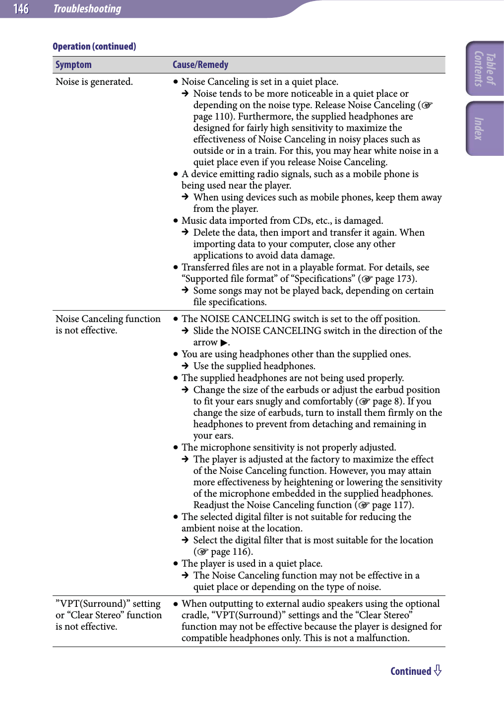 Troubleshooting146146Symptom Cause/RemedyNoise is generated.  Noise Canceling is set in a quiet place.  Noise tends to be more noticeable in a quiet place or depending on the noise type. Release Noise Canceling ( page 110). Furthermore, the supplied headphones are designed for fairly high sensitivity to maximize the effectiveness of Noise Canceling in noisy places such as outside or in a train. For this, you may hear white noise in a quiet place even if you release Noise Canceling. A device emitting radio signals, such as a mobile phone is being used near the player.  When using devices such as mobile phones, keep them away from the player. Music data imported from CDs, etc., is damaged.  Delete the data, then import and transfer it again. When importing data to your computer, close any other applications to avoid data damage. Transferred files are not in a playable format. For details, see “Supported file format” of “Specifications” ( page 173).  Some songs may not be played back, depending on certain file specifications.Noise Canceling function is not effective. The NOISE CANCELING switch is set to the off position.  Slide the NOISE CANCELING switch in the direction of the arrow . You are using headphones other than the supplied ones.  Use the supplied headphones. The supplied headphones are not being used properly.  Change the size of the earbuds or adjust the earbud position to fit your ears snugly and comfortably ( page 8). If you change the size of earbuds, turn to install them firmly on the headphones to prevent from detaching and remaining in your ears. The microphone sensitivity is not properly adjusted.  The player is adjusted at the factory to maximize the effect of the Noise Canceling function. However, you may attain more effectiveness by heightening or lowering the sensitivity of the microphone embedded in the supplied headphones. Readjust the Noise Canceling function ( page 117). The selected digital filter is not suitable for reducing the ambient noise at the location.  Select the digital filter that is most suitable for the location ( page 116). The player is used in a quiet place.  The Noise Canceling function may not be effective in a quiet place or depending on the type of noise.”VPT(Surround)” setting or “Clear Stereo” function is not effective. When outputting to external audio speakers using the optional cradle, “VPT(Surround)” settings and the “Clear Stereo” function may not be effective because the player is designed for compatible headphones only. This is not a malfunction.Continued Operation (continued)Table of Contents Index
