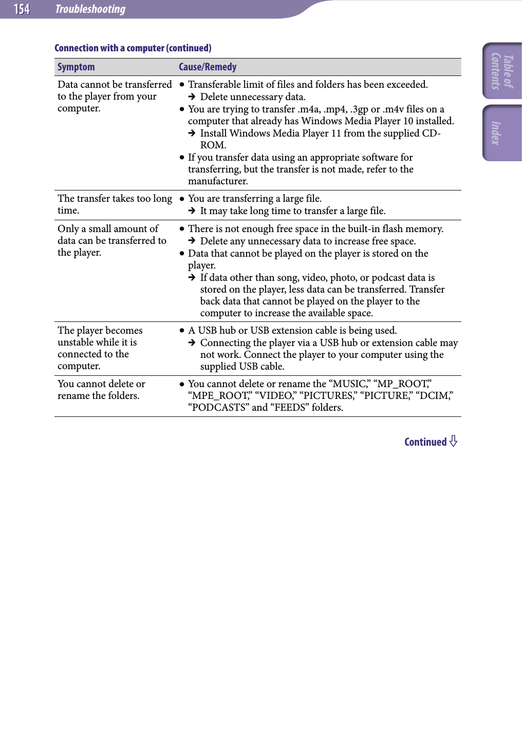 Troubleshooting154154Symptom Cause/RemedyData cannot be transferred to the player from your computer. Transferable limit of files and folders has been exceeded.  Delete unnecessary data. You are trying to transfer .m4a, .mp4, .3gp or .m4v files on a computer that already has Windows Media Player 10 installed.  Install Windows Media Player 11 from the supplied CD-ROM. If you transfer data using an appropriate software for transferring, but the transfer is not made, refer to the manufacturer.The transfer takes too long time. You are transferring a large file.  It may take long time to transfer a large file.Only a small amount of data can be transferred to the player. There is not enough free space in the built-in flash memory.  Delete any unnecessary data to increase free space. Data that cannot be played on the player is stored on the player.  If data other than song, video, photo, or podcast data is stored on the player, less data can be transferred. Transfer back data that cannot be played on the player to the computer to increase the available space.The player becomes unstable while it is connected to the computer. A USB hub or USB extension cable is being used.  Connecting the player via a USB hub or extension cable may not work. Connect the player to your computer using the supplied USB cable.You cannot delete or rename the folders. You cannot delete or rename the “MUSIC,” “MP_ROOT,” “MPE_ROOT,” “VIDEO,” “PICTURES,” “PICTURE,” “DCIM,” “PODCASTS” and “FEEDS” folders.Continued Connection with a computer (continued)Table of Contents Index
