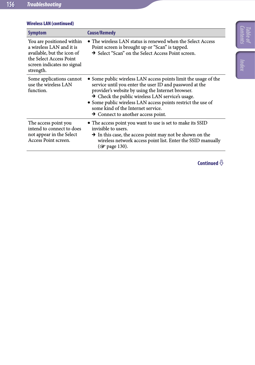 Troubleshooting156156Symptom Cause/RemedyYou are positioned within a wireless LAN and it is available, but the icon of the Select Access Point screen indicates no signal strength. The wireless LAN status is renewed when the Select Access Point screen is brought up or “Scan” is tapped.  Select “Scan” on the Select Access Point screen.Some applications cannot use the wireless LAN function. Some public wireless LAN access points limit the usage of the service until you enter the user ID and password at the provider’s website by using the Internet browser.  Check the public wireless LAN service’s usage. Some public wireless LAN access points restrict the use of some kind of the Internet service.  Connect to another access point.The access point you intend to connect to does not appear in the Select Access Point screen. The access point you want to use is set to make its SSID invisible to users.  In this case, the access point may not be shown on the wireless network access point list. Enter the SSID manually ( page 130).Continued Wireless LAN (continued)Table of Contents Index