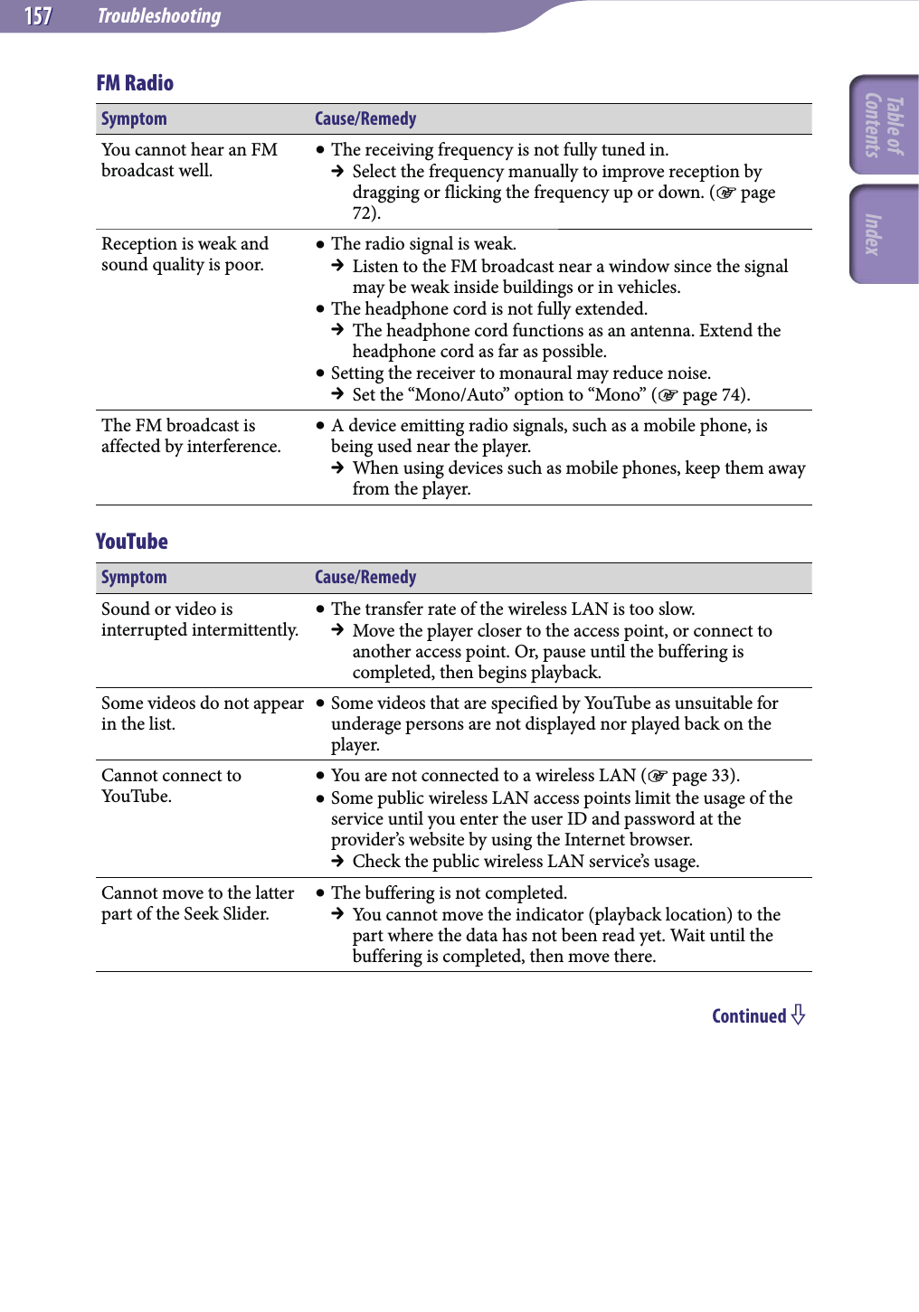 Troubleshooting157157FM RadioSymptom Cause/RemedyYou cannot hear an FM broadcast well. The receiving frequency is not fully tuned in.  Select the frequency manually to improve reception by dragging or flicking the frequency up or down. ( page 72).Reception is weak and sound quality is poor. The radio signal is weak.  Listen to the FM broadcast near a window since the signal may be weak inside buildings or in vehicles. The headphone cord is not fully extended.  The headphone cord functions as an antenna. Extend the headphone cord as far as possible. Setting the receiver to monaural may reduce noise.  Set the “Mono/Auto” option to “Mono” ( page 74).The FM broadcast is affected by interference. A device emitting radio signals, such as a mobile phone, is being used near the player.  When using devices such as mobile phones, keep them away from the player.YouTubeSymptom Cause/RemedySound or video is interrupted intermittently. The transfer rate of the wireless LAN is too slow.  Move the player closer to the access point, or connect to another access point. Or, pause until the buffering is completed, then begins playback.Some videos do not appear in the list. Some videos that are specified by YouTube as unsuitable for underage persons are not displayed nor played back on the player.Cannot connect to YouTube.  You are not connected to a wireless LAN ( page 33). Some public wireless LAN access points limit the usage of the service until you enter the user ID and password at the provider’s website by using the Internet browser.  Check the public wireless LAN service’s usage.Cannot move to the latter part of the Seek Slider. The buffering is not completed.  You cannot move the indicator (playback location) to the part where the data has not been read yet. Wait until the buffering is completed, then move there.Continued Table of Contents Index