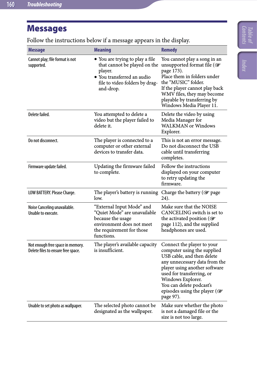 Troubleshooting160160MessagesFollow the instructions below if a message appears in the display.Message Meaning RemedyCannot play; file format is not supported. You are trying to play a file that cannot be played on the player. You transferred an audio file to video folders by drag-and-drop.You cannot play a song in an unsupported format file ( page 173).Place them in folders under the “MUSIC” folder.If the player cannot play back WMV files, they may become playable by transferring by Windows Media Player 11.Delete failed. You attempted to delete a video but the player failed to delete it.Delete the video by using Media Manager for WALKMAN or Windows Explorer.Do not disconnect. The player is connected to a computer or other external devices to transfer data.This is not an error message. Do not disconnect the USB cable until transferring completes.Firmware update failed. Updating the firmware failed to complete.Follow the instructions displayed on your computer to retry updating the firmware.LOW BATTERY. Please Charge. The player’s battery is running low.Charge the battery ( page 24).Noise Canceling unavailable.Unable to execute.“External Input Mode” and “Quiet Mode” are unavailable because the usage environment does not meet the requirement for those functions.Make sure that the NOISE CANCELING switch is set to the activated position ( page 112), and the supplied headphones are used.Not enough free space in memory. Delete files to ensure free space.The player’s available capacity is insufficient.Connect the player to your computer using the supplied USB cable, and then delete any unnecessary data from the player using another software used for transferring, or Windows Explorer.You can delete podcast’s episodes using the player ( page 97).Unable to set photo as wallpaper. The selected photo cannot be designated as the wallpaper.Make sure whether the photo is not a damaged file or the size is not too large.Table of Contents Index
