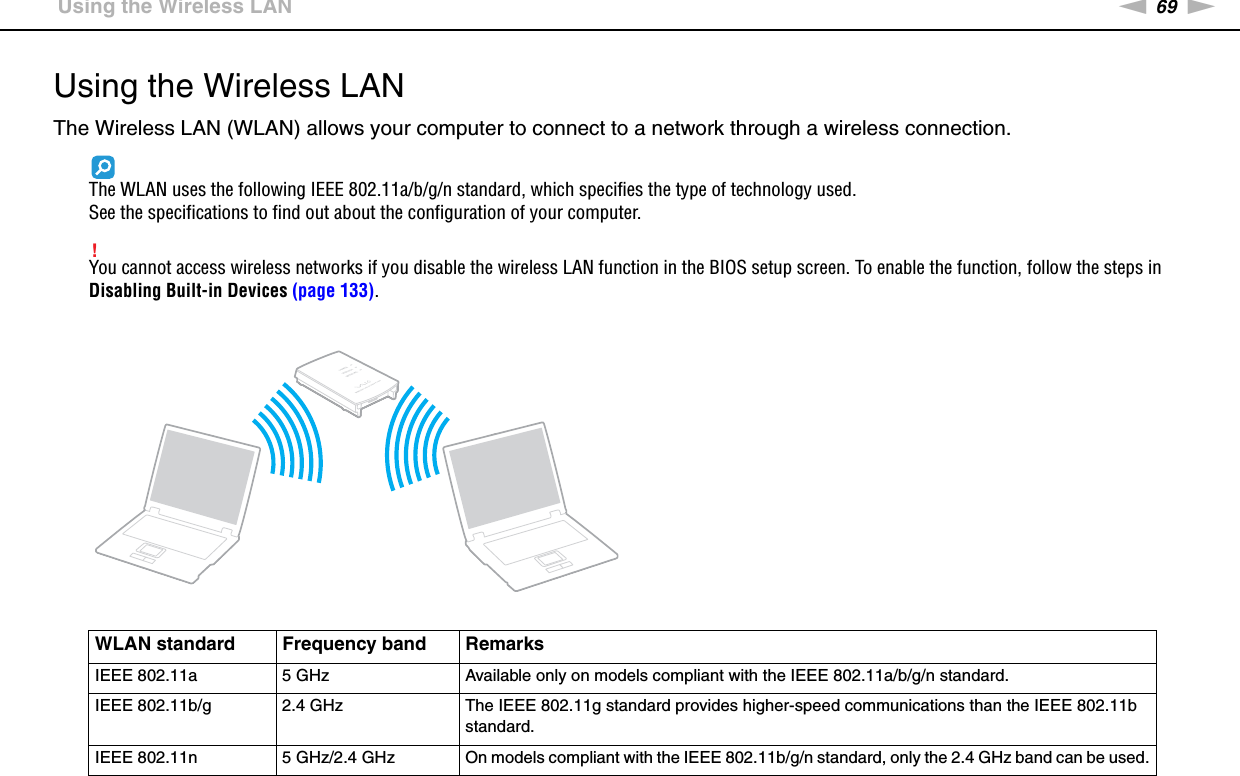 69nNUsing Your VAIO Computer &gt;Using the Wireless LANUsing the Wireless LANThe Wireless LAN (WLAN) allows your computer to connect to a network through a wireless connection.The WLAN uses the following IEEE 802.11a/b/g/n standard, which specifies the type of technology used.See the specifications to find out about the configuration of your computer.!You cannot access wireless networks if you disable the wireless LAN function in the BIOS setup screen. To enable the function, follow the steps in Disabling Built-in Devices (page 133).WLAN standard Frequency band RemarksIEEE 802.11a  5 GHz Available only on models compliant with the IEEE 802.11a/b/g/n standard.IEEE 802.11b/g 2.4 GHz The IEEE 802.11g standard provides higher-speed communications than the IEEE 802.11b standard.IEEE 802.11n 5 GHz/2.4 GHz On models compliant with the IEEE 802.11b/g/n standard, only the 2.4 GHz band can be used.