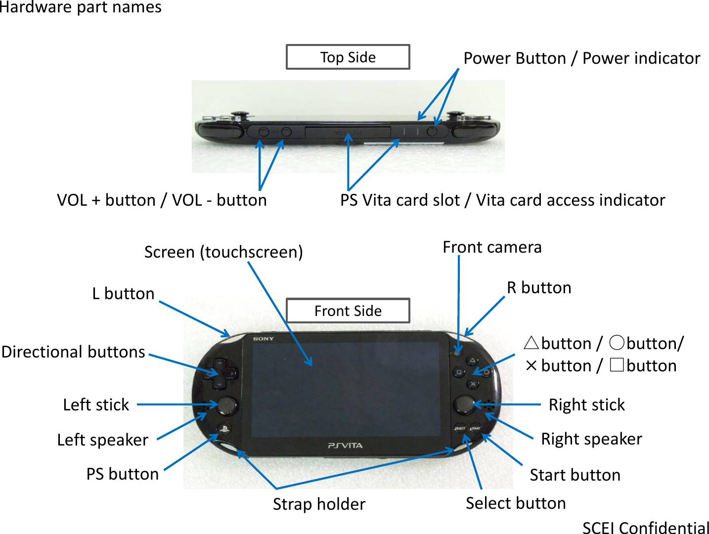 Front Side Top Side SCEI Confidential Power Button / Power indicator PS Vita card slot / Vita card access indicator VOL + button / VOL - button Front camera R button △button / ○button/ ×button / □button Right stick Right speaker Select button Start button Strap holder L button Left stick Left speaker PS button Directional buttons Screen (touchscreen) Hardware part names 