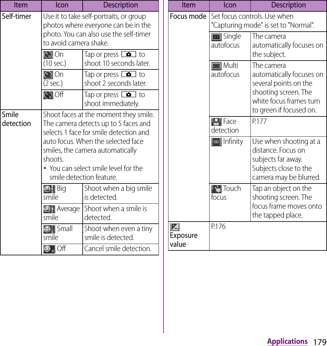 179ApplicationsSelf-timerUse it to take self-portraits, or group photos where everyone can be in the photo. You can also use the self-timer to avoid camera shake. On(10 sec.)Tap or press k to shoot 10 seconds later. On(2 sec.)Tap or press k to shoot 2 seconds later. Off Tap or press k to shoot immediately.Smile detectionShoot faces at the moment they smile. The camera detects up to 5 faces and selects 1 face for smile detection and auto focus. When the selected face smiles, the camera automatically shoots.･You can select smile level for the smile detection feature. Big smileShoot when a big smile is detected. Average smileShoot when a smile is detected. Small smileShoot when even a tiny smile is detected. Off Cancel smile detection.Item Icon DescriptionFocus modeSet focus controls. Use when &quot;Capturing mode&quot; is set to &quot;Normal&quot;. Single autofocusThe camera automatically focuses on the subject. Multi autofocusThe camera automatically focuses on several points on the shooting screen. The white focus frames turn to green if focused on. Face detectionP.177 Infinity Use when shooting at a distance. Focus on subjects far away. Subjects close to the camera may be blurred. Touch focusTap an object on the shooting screen. The focus frame moves onto the tapped place. Exposure valueP.176Item Icon Description