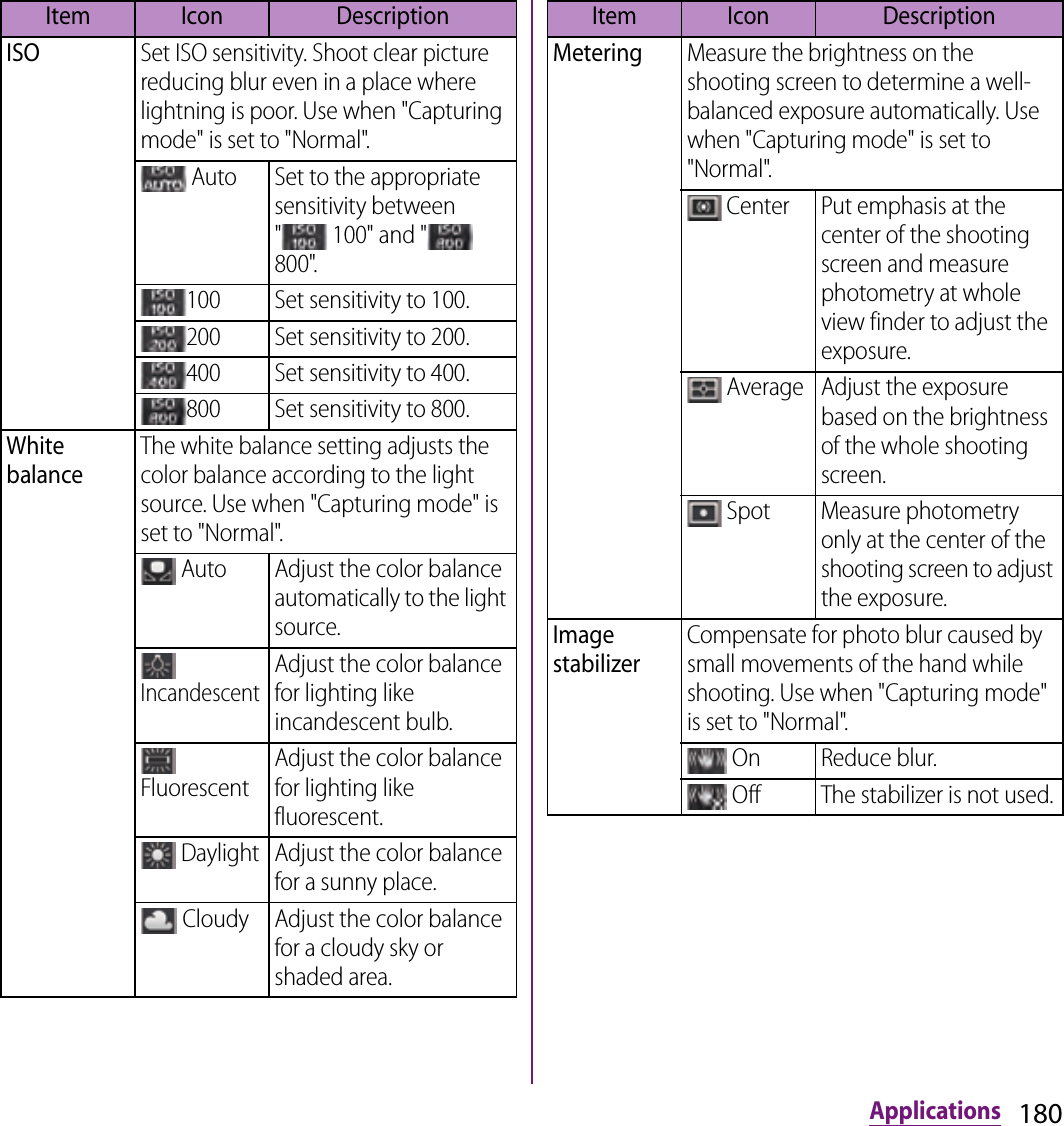 180ApplicationsISOSet ISO sensitivity. Shoot clear picture reducing blur even in a place where lightning is poor. Use when &quot;Capturing mode&quot; is set to &quot;Normal&quot;. Auto Set to the appropriate sensitivity between &quot;  100&quot; and &quot;  800&quot;.100 Set sensitivity to 100.200 Set sensitivity to 200.400 Set sensitivity to 400.800 Set sensitivity to 800.White balanceThe white balance setting adjusts the color balance according to the light source. Use when &quot;Capturing mode&quot; is set to &quot;Normal&quot;. Auto Adjust the color balance automatically to the light source. IncandescentAdjust the color balance for lighting like incandescent bulb. FluorescentAdjust the color balance for lighting like fluorescent. Daylight Adjust the color balance for a sunny place. Cloudy Adjust the color balance for a cloudy sky or shaded area.Item Icon DescriptionMeteringMeasure the brightness on the shooting screen to determine a well-balanced exposure automatically. Use when &quot;Capturing mode&quot; is set to &quot;Normal&quot;. Center Put emphasis at the center of the shooting screen and measure photometry at whole view finder to adjust the exposure. Average Adjust the exposure based on the brightness of the whole shooting screen. Spot Measure photometry only at the center of the shooting screen to adjust the exposure.Image stabilizerCompensate for photo blur caused by small movements of the hand while shooting. Use when &quot;Capturing mode&quot; is set to &quot;Normal&quot;. On Reduce blur. Off The stabilizer is not used.Item Icon Description