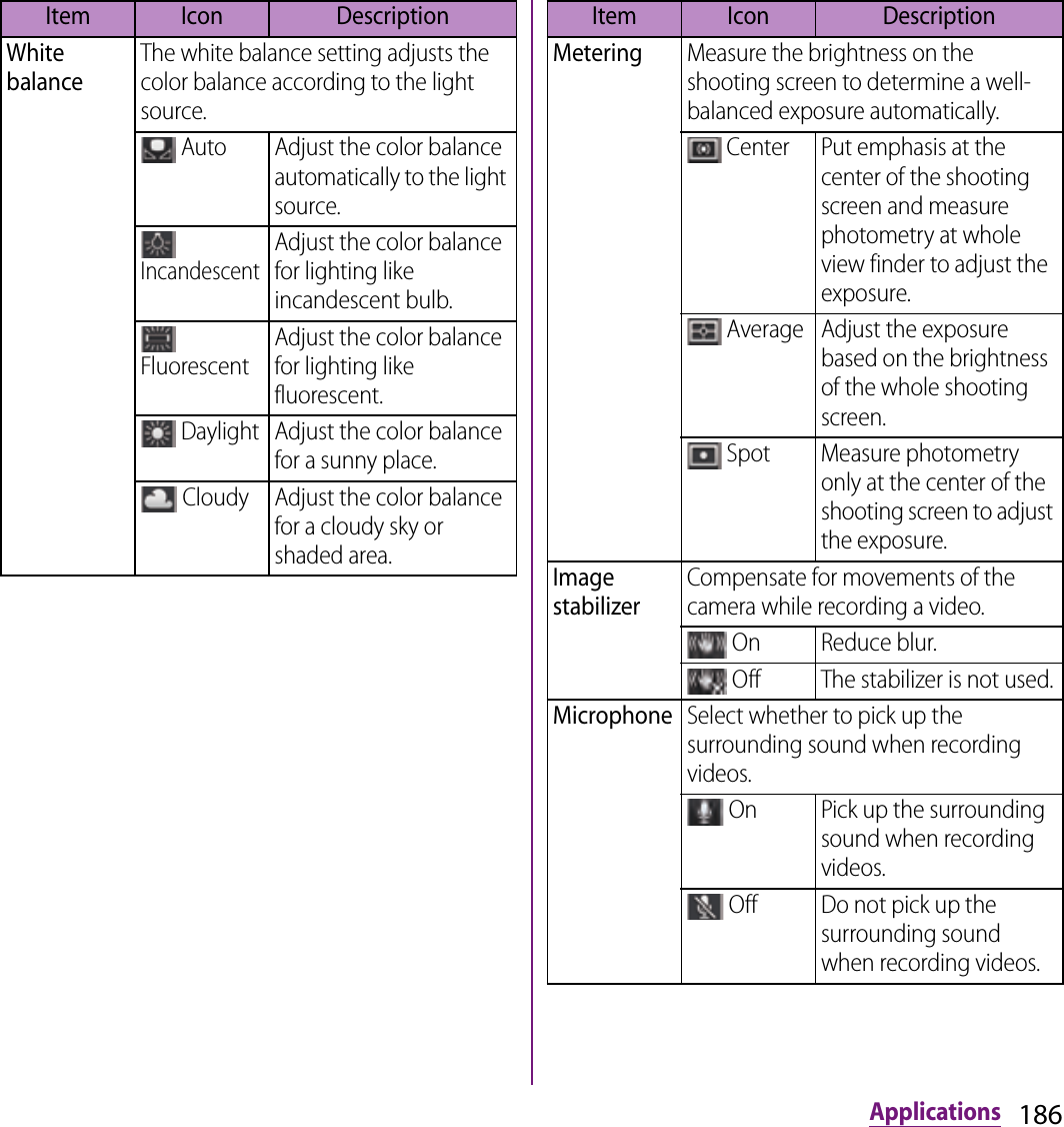 186ApplicationsWhite balanceThe white balance setting adjusts the color balance according to the light source. Auto Adjust the color balance automatically to the light source. IncandescentAdjust the color balance for lighting like incandescent bulb. FluorescentAdjust the color balance for lighting like fluorescent. Daylight Adjust the color balance for a sunny place. Cloudy Adjust the color balance for a cloudy sky or shaded area.Item Icon DescriptionMeteringMeasure the brightness on the shooting screen to determine a well-balanced exposure automatically. Center Put emphasis at the center of the shooting screen and measure photometry at whole view finder to adjust the exposure. Average Adjust the exposure based on the brightness of the whole shooting screen. Spot Measure photometry only at the center of the shooting screen to adjust the exposure.Image stabilizerCompensate for movements of the camera while recording a video. On Reduce blur. Off The stabilizer is not used.MicrophoneSelect whether to pick up the surrounding sound when recording videos. On Pick up the surrounding sound when recording videos. Off Do not pick up the surrounding sound when recording videos.Item Icon Description
