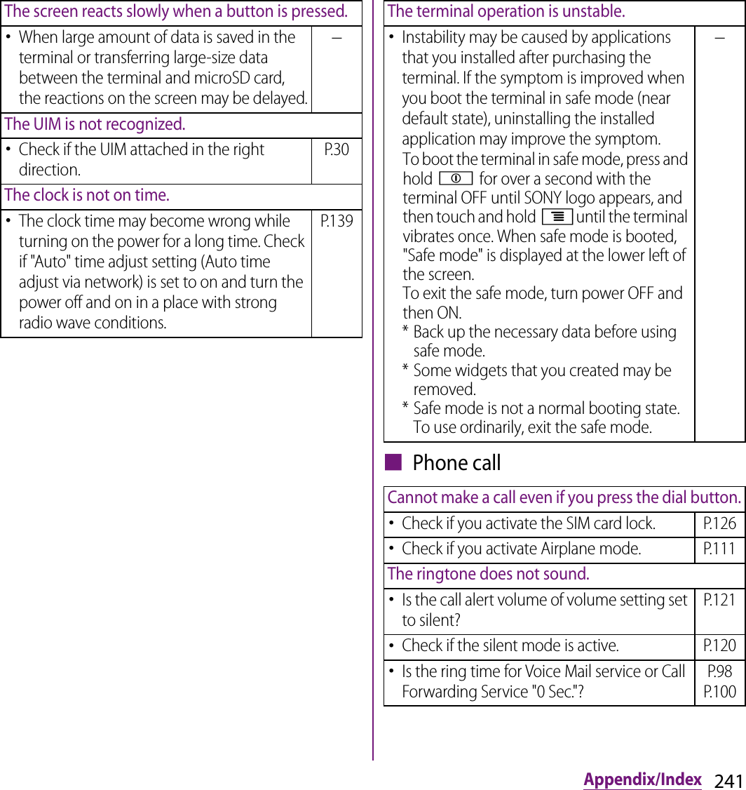 241Appendix/Index■ Phone callThe screen reacts slowly when a button is pressed.･When large amount of data is saved in the terminal or transferring large-size data between the terminal and microSD card, the reactions on the screen may be delayed.−The UIM is not recognized.･Check if the UIM attached in the right direction.P.30The clock is not on time.･The clock time may become wrong while turning on the power for a long time. Check if &quot;Auto&quot; time adjust setting (Auto time adjust via network) is set to on and turn the power off and on in a place with strong radio wave conditions.P.139The terminal operation is unstable.･Instability may be caused by applications that you installed after purchasing the terminal. If the symptom is improved when you boot the terminal in safe mode (near default state), uninstalling the installed application may improve the symptom.To boot the terminal in safe mode, press and hold p for over a second with the terminal OFF until SONY logo appears, and then touch and hold tuntil the terminal vibrates once. When safe mode is booted, &quot;Safe mode&quot; is displayed at the lower left of the screen.To exit the safe mode, turn power OFF and then ON.* Back up the necessary data before using safe mode.* Some widgets that you created may be removed.* Safe mode is not a normal booting state. To use ordinarily, exit the safe mode.−Cannot make a call even if you press the dial button.･Check if you activate the SIM card lock. P.126･Check if you activate Airplane mode. P.111The ringtone does not sound.･Is the call alert volume of volume setting set to silent?P.121･Check if the silent mode is active. P.120･Is the ring time for Voice Mail service or Call Forwarding Service &quot;0 Sec.&quot;?P.98P.100