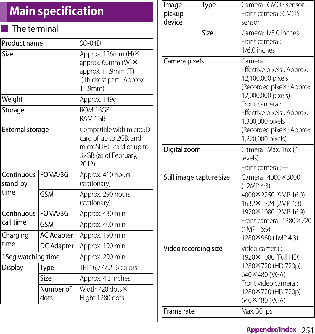 251Appendix/Index■ The terminalMain specificationProduct nameSO-04DSizeApprox. 126mm (H)uapprox. 66mm (W)uapprox. 11.9mm (T) (Thickest part : Approx. 11.9mm)WeightApprox. 149gStorageROM 16GBRAM 1GBExternal storageCompatible with microSD card of up to 2GB, and microSDHC card of up to 32GB (as of February, 2012).Continuous stand-by timeFOMA/3GApprox. 410 hours (stationary)GSMApprox. 290 hours (stationary)Continuous call timeFOMA/3GApprox. 430 min.GSMApprox. 400 min.Charging timeAC AdapterApprox. 190 min.DC AdapterApprox. 190 min.1Seg watching timeApprox. 290 min.Display TypeTFT16,777,216 colorsSizeApprox. 4.3 inchesNumber of dotsWidth 720 dotsuHight 1280 dotsImage pickup deviceTypeCamera : CMOS sensorFront camera : CMOS sensorSizeCamera: 1/3.0 inchesFront camera : 1/6.0 inchesCamera pixelsCamera : Effective pixels : Approx. 12,100,000 pixels (Recorded pixels : Approx. 12,000,000 pixels)Front camera : Effective pixels : Approx. 1,300,000 pixels (Recorded pixels : Approx. 1,220,000 pixels)Digital zoomCamera : Max. 16x (41 levels)Front camera : ―Still image capture sizeCamera : 4000u3000 (12MP 4:3)4000u2250 (9MP 16:9)1632u1224 (2MP 4:3)1920u1080 (2MP 16:9)Front camera : 1280u720 (1MP 16:9)1280u960 (1MP 4:3)Video recording sizeVideo camera : 1920u1080 (Full HD)1280u720 (HD 720p)640u480 (VGA)Front video camera : 1280u720 (HD 720p)640u480 (VGA)Frame rateMax. 30 fps