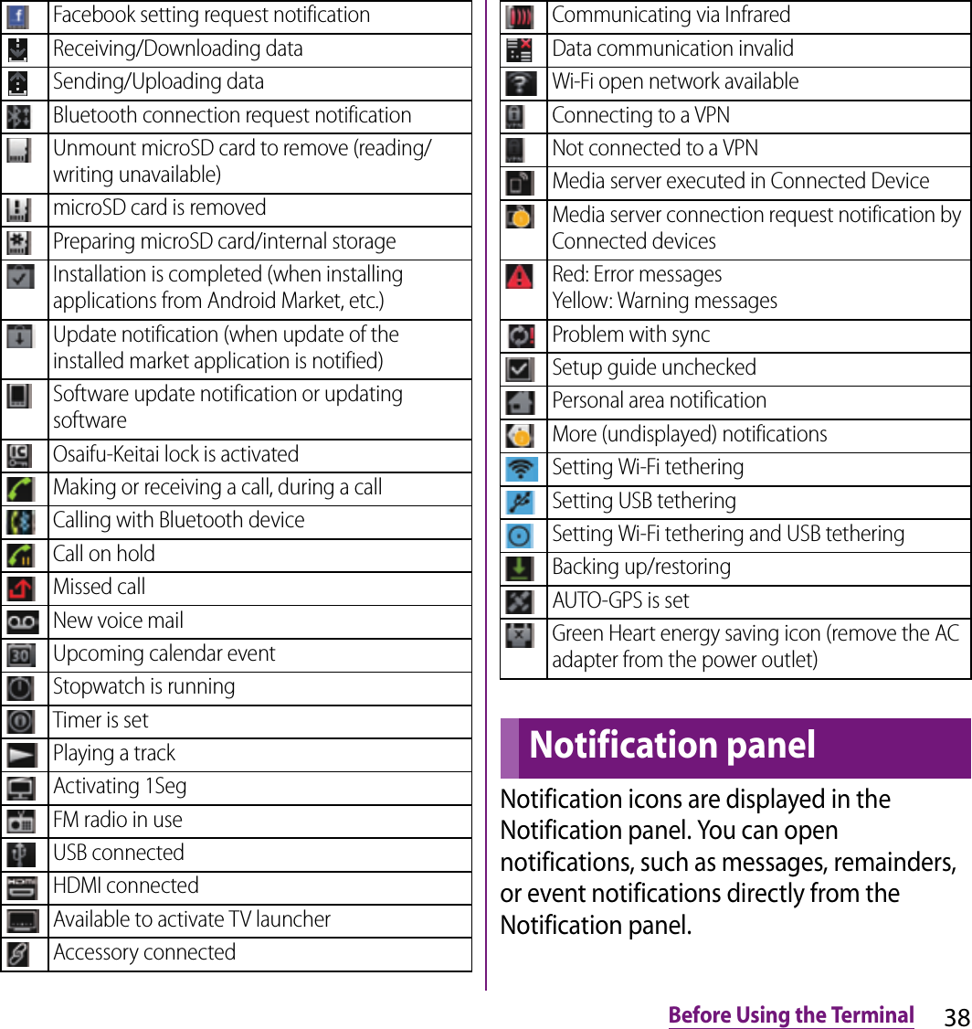 38Before Using the TerminalNotification icons are displayed in the Notification panel. You can open notifications, such as messages, remainders, or event notifications directly from the Notification panel.Facebook setting request notificationReceiving/Downloading dataSending/Uploading dataBluetooth connection request notificationUnmount microSD card to remove (reading/writing unavailable)microSD card is removedPreparing microSD card/internal storageInstallation is completed (when installing applications from Android Market, etc.)Update notification (when update of the installed market application is notified)Software update notification or updating softwareOsaifu-Keitai lock is activatedMaking or receiving a call, during a callCalling with Bluetooth deviceCall on holdMissed callNew voice mailUpcoming calendar eventStopwatch is runningTimer is setPlaying a trackActivating 1SegFM radio in useUSB connectedHDMI connectedAvailable to activate TV launcherAccessory connectedCommunicating via InfraredData communication invalidWi-Fi open network availableConnecting to a VPNNot connected to a VPNMedia server executed in Connected DeviceMedia server connection request notification by Connected devicesRed: Error messagesYellow: Warning messagesProblem with syncSetup guide uncheckedPersonal area notificationMore (undisplayed) notificationsSetting Wi-Fi tetheringSetting USB tetheringSetting Wi-Fi tethering and USB tetheringBacking up/restoringAUTO-GPS is setGreen Heart energy saving icon (remove the AC adapter from the power outlet)Notification panel