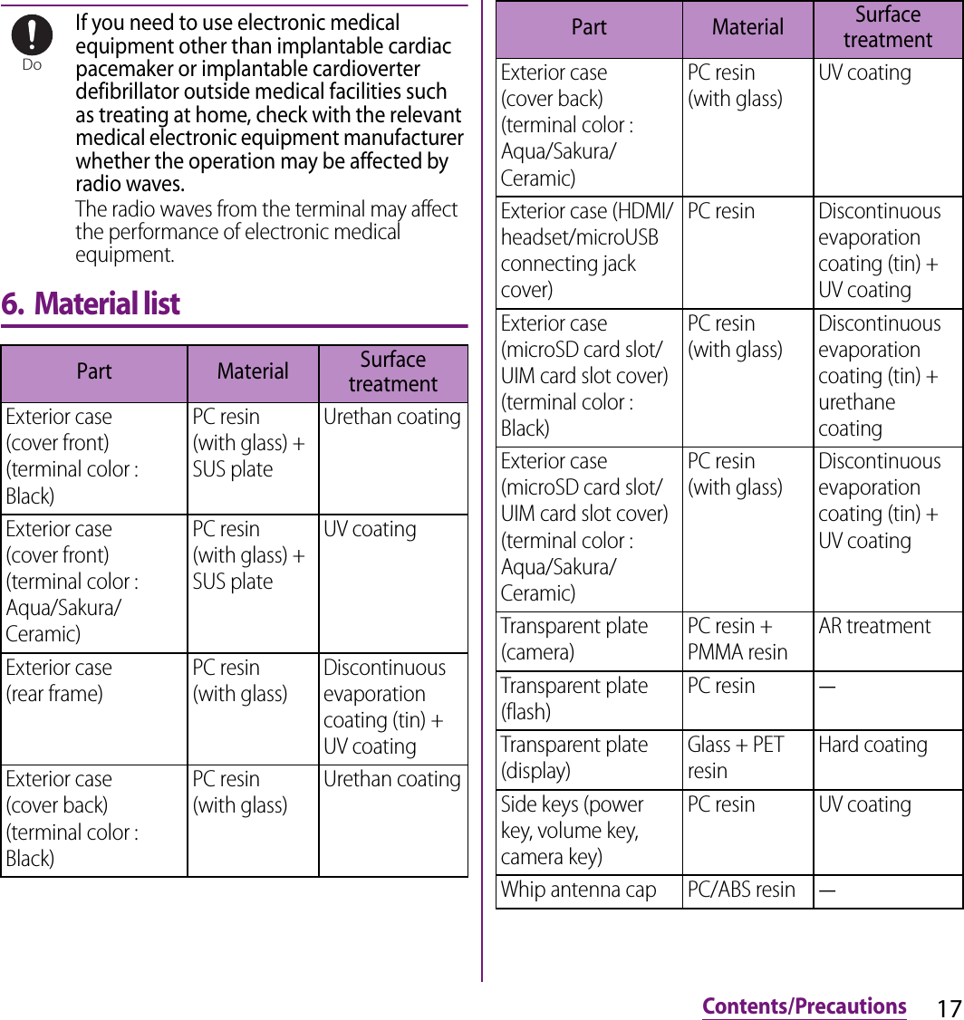 17Contents/PrecautionsIf you need to use electronic medical equipment other than implantable cardiac pacemaker or implantable cardioverter defibrillator outside medical facilities such as treating at home, check with the relevant medical electronic equipment manufacturer whether the operation may be affected by radio waves.The radio waves from the terminal may affect the performance of electronic medical equipment.6. Material listPart Material Surface treatmentExterior case(cover front) (terminal color : Black)PC resin (with glass) + SUS plateUrethan coatingExterior case (cover front) (terminal color : Aqua/Sakura/Ceramic)PC resin (with glass) + SUS plateUV coatingExterior case (rear frame)PC resin (with glass)Discontinuous evaporation coating (tin) + UV coatingExterior case (cover back) (terminal color : Black)PC resin (with glass)Urethan coatingDoExterior case (cover back) (terminal color : Aqua/Sakura/Ceramic)PC resin (with glass)UV coatingExterior case (HDMI/headset/microUSB connecting jack cover)PC resin Discontinuous evaporation coating (tin) + UV coatingExterior case (microSD card slot/UIM card slot cover) (terminal color : Black)PC resin (with glass)Discontinuous evaporation coating (tin) + urethane coatingExterior case (microSD card slot/UIM card slot cover) (terminal color : Aqua/Sakura/Ceramic)PC resin (with glass)Discontinuous evaporation coating (tin) + UV coatingTransparent plate (camera)PC resin + PMMA resinAR treatmentTransparent plate (flash)PC resinーTransparent plate (display)Glass + PET resinHard coatingSide keys (power key, volume key, camera key)PC resin UV coatingWhip antenna cap PC/ABS resinーPart Material Surface treatment