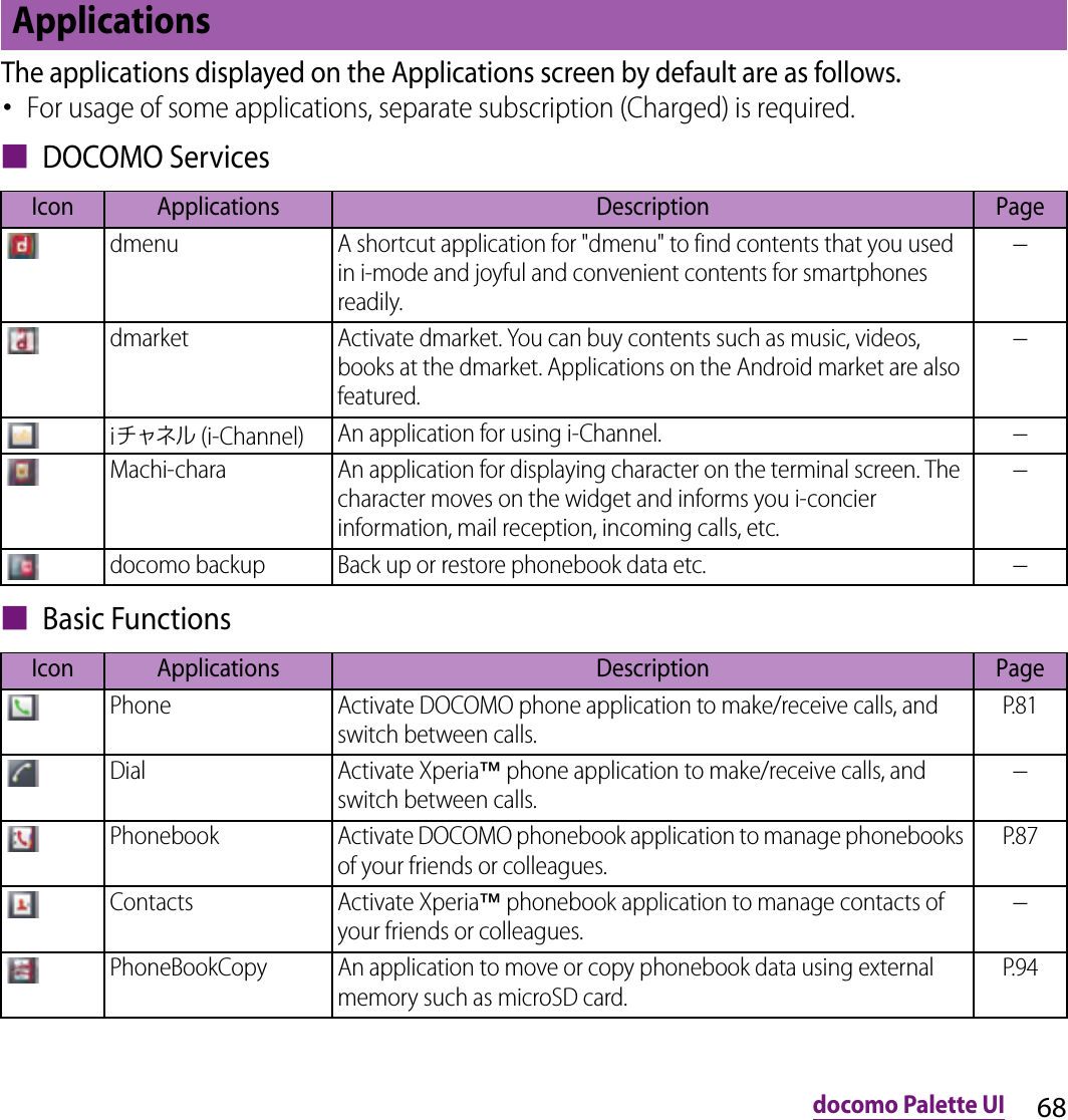68docomo Palette UIThe applications displayed on the Applications screen by default are as follows.･For usage of some applications, separate subscription (Charged) is required.■ DOCOMO Services■ Basic FunctionsApplicationsIcon Applications Description Pagedmenu A shortcut application for &quot;dmenu&quot; to find contents that you used in i-mode and joyful and convenient contents for smartphones readily.−dmarket Activate dmarket. You can buy contents such as music, videos, books at the dmarket. Applications on the Android market are also featured.−iチャネル (i-Channel) An application for using i-Channel.−Machi-chara An application for displaying character on the terminal screen. The character moves on the widget and informs you i-concier information, mail reception, incoming calls, etc.−docomo backup Back up or restore phonebook data etc.−Icon Applications Description PagePhone Activate DOCOMO phone application to make/receive calls, and switch between calls.P.81Dial Activate Xperia™ phone application to make/receive calls, and switch between calls.−Phonebook Activate DOCOMO phonebook application to manage phonebooks of your friends or colleagues.P.87Contacts Activate Xperia™ phonebook application to manage contacts of your friends or colleagues.−PhoneBookCopy An application to move or copy phonebook data using external memory such as microSD card.P.94