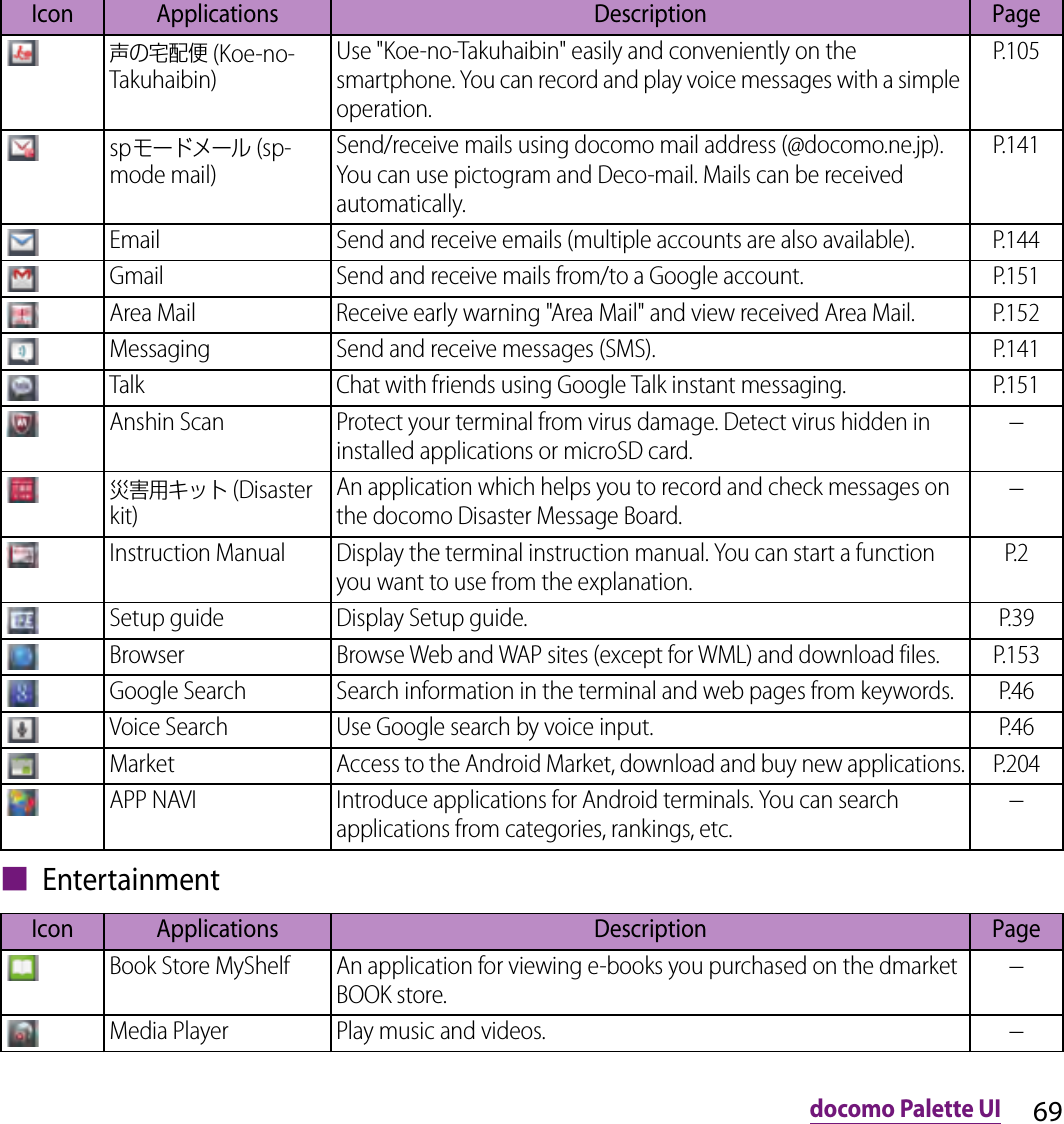 69docomo Palette UI■ Entertainment声の宅配便 (Koe-no-Takuhaibin)Use &quot;Koe-no-Takuhaibin&quot; easily and conveniently on the smartphone. You can record and play voice messages with a simple operation.P.105spモードメール (sp-mode mail)Send/receive mails using docomo mail address (@docomo.ne.jp). You can use pictogram and Deco-mail. Mails can be received automatically.P.141Email Send and receive emails (multiple accounts are also available). P.144Gmail Send and receive mails from/to a Google account. P.151Area Mail Receive early warning &quot;Area Mail&quot; and view received Area Mail. P.152Messaging Send and receive messages (SMS). P.141Talk Chat with friends using Google Talk instant messaging. P.151Anshin Scan Protect your terminal from virus damage. Detect virus hidden in installed applications or microSD card.−災害用キット (Disaster kit)An application which helps you to record and check messages on the docomo Disaster Message Board.−Instruction Manual Display the terminal instruction manual. You can start a function you want to use from the explanation.P.2Setup guide Display Setup guide. P.39Browser Browse Web and WAP sites (except for WML) and download files. P.153Google Search Search information in the terminal and web pages from keywords. P.46Voice Search Use Google search by voice input. P.46Market Access to the Android Market, download and buy new applications. P.204APP NAVI Introduce applications for Android terminals. You can search applications from categories, rankings, etc.−Icon Applications Description PageBook Store MyShelf  An application for viewing e-books you purchased on the dmarket BOOK store.−Media Player Play music and videos.−Icon Applications Description Page