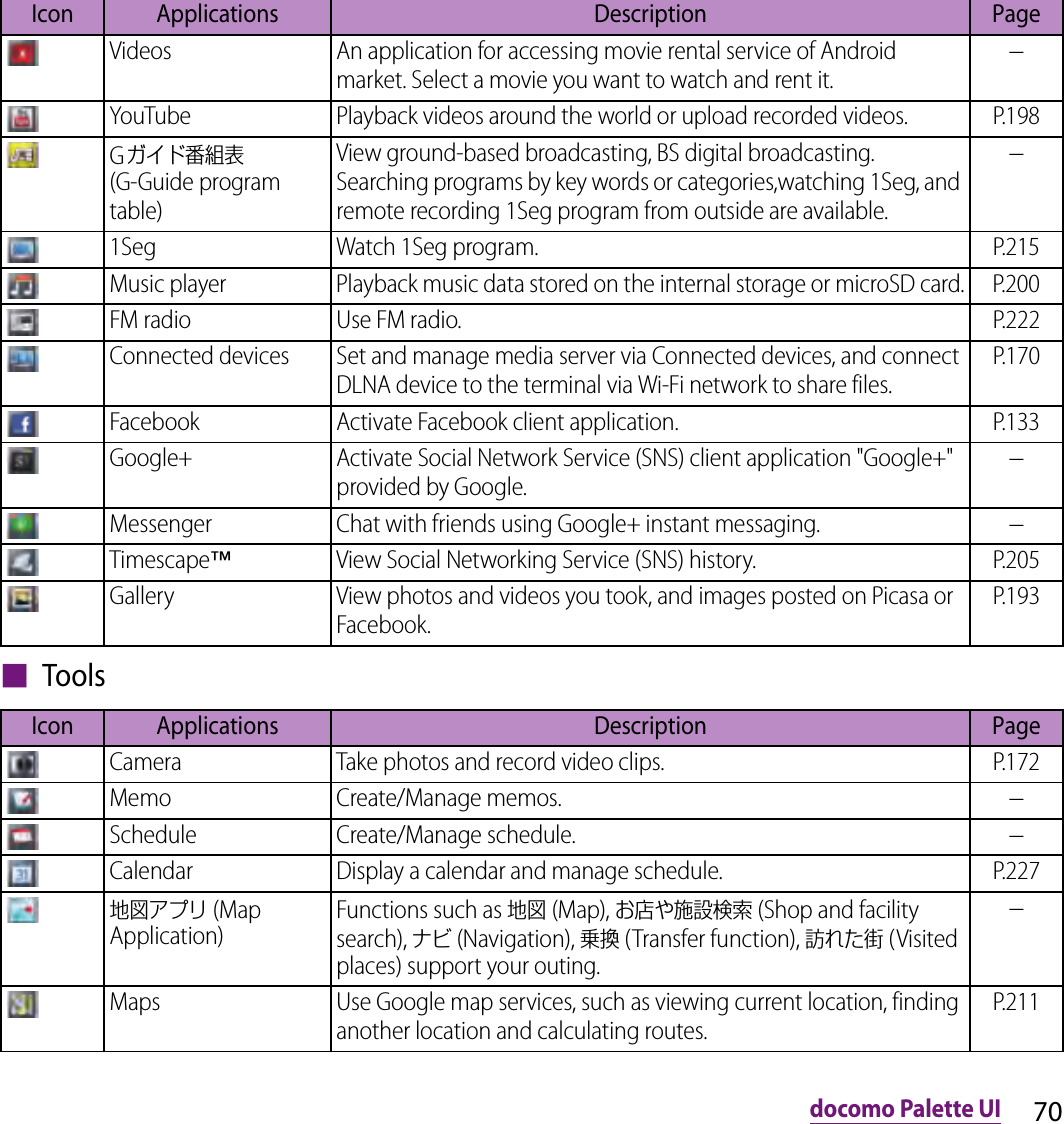 70docomo Palette UI■ ToolsVideos An application for accessing movie rental service of Android market. Select a movie you want to watch and rent it.−YouTube Playback videos around the world or upload recorded videos. P.198Gガイド番組表 (G-Guide program table)View ground-based broadcasting, BS digital broadcasting. Searching programs by key words or categories,watching 1Seg, and remote recording 1Seg program from outside are available.−1Seg Watch 1Seg program. P.215Music player Playback music data stored on the internal storage or microSD card. P.200FM radio Use FM radio. P.222Connected devices Set and manage media server via Connected devices, and connect DLNA device to the terminal via Wi-Fi network to share files.P.170Facebook Activate Facebook client application. P.133Google+ Activate Social Network Service (SNS) client application &quot;Google+&quot; provided by Google.−Messenger Chat with friends using Google+ instant messaging.−Timescape™View Social Networking Service (SNS) history. P.205Gallery View photos and videos you took, and images posted on Picasa or Facebook.P.193Icon Applications Description PageCamera Take photos and record video clips. P.172Memo Create/Manage memos.−Schedule Create/Manage schedule.−Calendar Display a calendar and manage schedule. P.227地図アプリ (Map Application)Functions such as 地図 (Map), お店や施設検索 (Shop and facility search), ナビ (Navigation), 乗換 (Transfer function), 訪れた街 (Visited places) support your outing.−Maps Use Google map services, such as viewing current location, finding another location and calculating routes.P.211Icon Applications Description Page