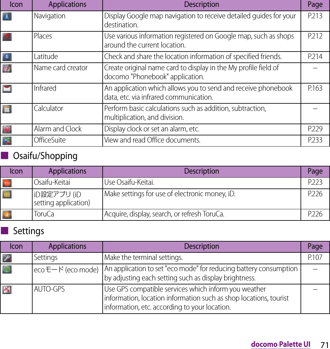 71docomo Palette UI■ Osaifu/Shopping■ SettingsNavigation Display Google map navigation to receive detailed guides for your destination.P.213Places Use various information registered on Google map, such as shops around the current location.P.212Latitude Check and share the location information of specified friends. P.214Name card creator Create original name card to display in the My profile field of docomo &quot;Phonebook&quot; application.−Infrared An application which allows you to send and receive phonebook data, etc. via infrared communication.P.163Calculator Perform basic calculations such as addition, subtraction, multiplication, and division.−Alarm and Clock Display clock or set an alarm, etc. P.229OfficeSuite View and read Office documents. P.233Icon Applications Description PageOsaifu-Keitai Use Osaifu-Keitai. P.223iD設定アプリ (iD setting application)Make settings for use of electronic money, iD. P.226ToruCa Acquire, display, search, or refresh ToruCa. P.226Icon Applications Description PageSettings Make the terminal settings. P.107ecoモード (eco mode) An application to set &quot;eco mode&quot; for reducing battery consumption by adjusting each setting such as display brightness.−AUTO-GPS Use GPS compatible services which inform you weather information, location information such as shop locations, tourist information, etc. according to your location.−Icon Applications Description Page