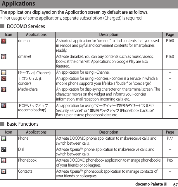 67docomo Palette UIThe applications displayed on the Application screen by default are as follows.･For usage of some applications, separate subscription (Charged) is required.■ DOCOMO Services■ Basic FunctionsApplicationsIcon Applications Description Pagedmenu A shortcut application for &quot;dmenu&quot; to find contents that you used in i-mode and joyful and convenient contents for smartphones readily.P. 1 6 0dmarket Activate dmarket. You can buy contents such as music, videos, books at the dmarket. Applications on Google Play are also featured.P. 1 6 0iチャネル (i-Channel) An application for using i-Channel.−ｉコンシェル (i-concier)An application for using i-concier. i-concier is a service in which a mobile phone supports your life like a &quot;butler&quot; or &quot;concierge&quot;.−Machi-chara An application for displaying character on the terminal screen. The character moves on the widget and informs you i-concier information, mail reception, incoming calls, etc.−ドコモバックアップ (docomo backup)An application for using &quot;ケータイデータお預かりサービス (Data Security Service)&quot; or &quot;電話帳バックアップ (Phonebook backup)&quot;. Back up or restore phonebook data etc.−Icon Applications Description PagePhone Activate DOCOMO phone application to make/receive calls, and switch between calls.P. 7 7Dial Activate Xperia™ phone application to make/receive calls, and switch between calls.−Phonebook Activate DOCOMO phonebook application to manage phonebooks of your friends or colleagues.P. 8 5Contacts Activate Xperia™ phonebook application to manage contacts of your friends or colleagues.−
