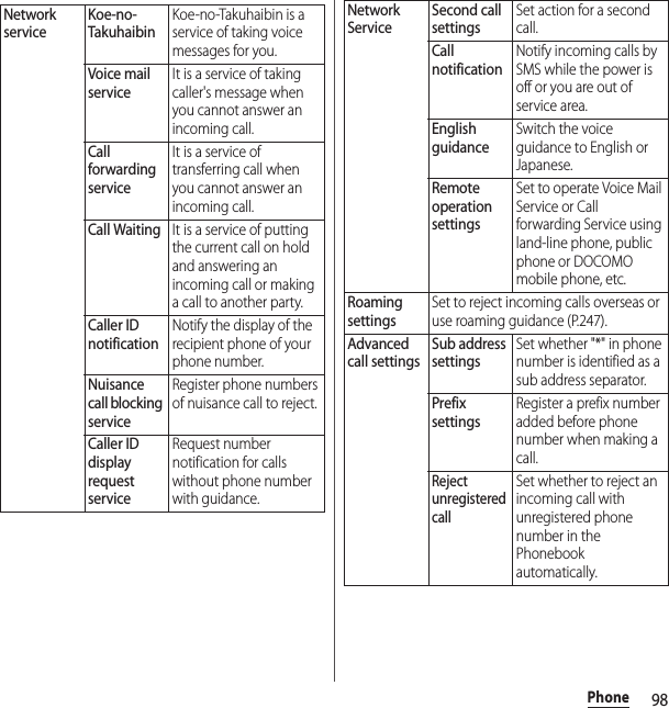 98PhoneNetwork serviceKoe-no-TakuhaibinKoe-no-Takuhaibin is a service of taking voice messages for you.Voice mail serviceIt is a service of taking caller&apos;s message when you cannot answer an incoming call.Call forwarding serviceIt is a service of transferring call when you cannot answer an incoming call.Call WaitingIt is a service of putting the current call on hold and answering an incoming call or making a call to another party.Caller ID notificationNotify the display of the recipient phone of your phone number.Nuisance call blocking serviceRegister phone numbers of nuisance call to reject.Caller ID display request serviceRequest number notification for calls without phone number with guidance.Network ServiceSecond call settingsSet action for a second call.Call notificationNotify incoming calls by SMS while the power is off or you are out of service area.English guidanceSwitch the voice guidance to English or Japanese.Remote operation settingsSet to operate Voice Mail Service or Call forwarding Service using land-line phone, public phone or DOCOMO mobile phone, etc.Roaming settingsSet to reject incoming calls overseas or use roaming guidance (P.247).Advanced call settingsSub address settingsSet whether &quot;*&quot; in phone number is identified as a sub address separator.Prefix settingsRegister a prefix number added before phone number when making a call.Reject unregistered callSet whether to reject an incoming call with unregistered phone number in the Phonebook automatically.