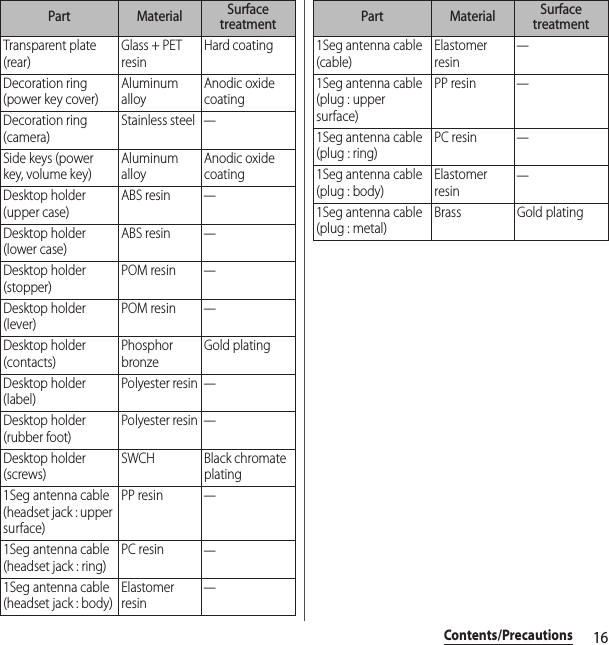 16Contents/PrecautionsTransparent plate (rear)Glass + PET resinHard coatingDecoration ring (power key cover)Aluminum alloyAnodic oxide coating Decoration ring (camera)Stainless steel―Side keys (power key, volume key)Aluminum alloyAnodic oxide coating Desktop holder (upper case)ABS resin―Desktop holder (lower case)ABS resin―Desktop holder (stopper)POM resin―Desktop holder (lever)POM resin―Desktop holder (contacts)Phosphor bronzeGold platingDesktop holder (label)Polyester resin―Desktop holder (rubber foot)Polyester resin―Desktop holder (screws)SWCH Black chromate plating1Seg antenna cable (headset jack : upper surface)PP resin―1Seg antenna cable (headset jack : ring)PC resin―1Seg antenna cable (headset jack : body)Elastomer resin―Part Material Surface treatment1Seg antenna cable (cable)Elastomer resin―1Seg antenna cable (plug : upper surface)PP resin―1Seg antenna cable (plug : ring)PC resin―1Seg antenna cable (plug : body)Elastomer resin―1Seg antenna cable (plug : metal)Brass Gold platingPart Material Surface treatment