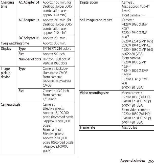 265Appendix/IndexCharging timeAC Adapter 04Approx. 160 min. (for Desktop Holder SO15 combination use : approx. 150 min.)AC Adapter 03Approx. 210 min. (for Desktop Holder SO15 combination use : approx. 210 min.)DC Adapter 03Approx. 230 min.1Seg watching timeApprox. 350 min.Display TypeTFT16,777,216 colorsSizeApprox. 5.0 inch.Number of dotsHorizon 1080 dots×Vertical 1920 dotsImage pickup deviceTypeCamera : Backside-illuminated CMOSFront camera : Backside-illuminated CMOSSizeCamera : 1/3.0 inch.Front camera : 1/6.9 inch.Camera pixelsCamera : Effective pixels : Approx. 13,100,000 pixels (Recorded pixels : Approx. 12,800,000 pixels)Front camera : Effective pixels : Approx. 2,200,000 pixels (Recorded pixels : Approx. 2,100,000 pixels)Digital zoomCamera : Max. approx. 16x (41 levels)Front camera : ―Still image capture sizeCamera : 4128×3096 (13MP 4:3)*13920×2940 (12MP 4:3)*23920×2204 (9MP 16:9)2592×1944 (5MP 4:3)1920×1080 (2MP 16:9)640×480 (VGA)Front camera : 1920×1080 (2MP 16:9)*31824×1026 (1.8MP 16:9)*41520×1140 (1.7MP 4:3)640×480 (VGA)Video recording sizeVideo camera : 1920×1080 (Full HD)1280×720 (HD 720p)640×480 (VGA)Front video camera : 1920×1080 (Full HD)1280×720 (HD 720p)640×480 (VGA)Frame rateMax. 30 fps
