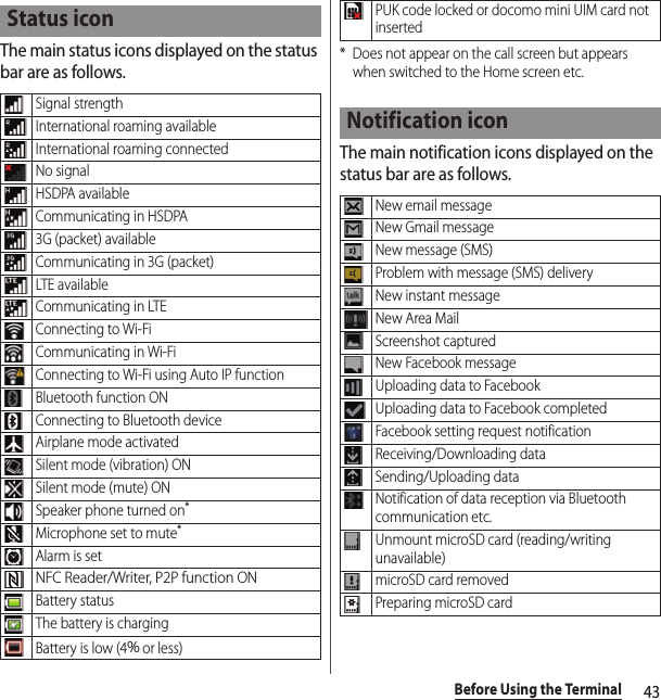 43Before Using the TerminalThe main status icons displayed on the status bar are as follows.* Does not appear on the call screen but appears when switched to the Home screen etc.The main notification icons displayed on the status bar are as follows.Status iconSignal strengthInternational roaming availableInternational roaming connectedNo signalHSDPA availableCommunicating in HSDPA3G (packet) availableCommunicating in 3G (packet)LTE availableCommunicating in LTEConnecting to Wi-FiCommunicating in Wi-FiConnecting to Wi-Fi using Auto IP functionBluetooth function ONConnecting to Bluetooth deviceAirplane mode activatedSilent mode (vibration) ONSilent mode (mute) ONSpeaker phone turned on*Microphone set to mute*Alarm is setNFC Reader/Writer, P2P function ONBattery statusThe battery is chargingBattery is low (4％ or less)PUK code locked or docomo mini UIM card not insertedNotification iconNew email messageNew Gmail messageNew message (SMS)Problem with message (SMS) deliveryNew instant messageNew Area MailScreenshot capturedNew Facebook messageUploading data to FacebookUploading data to Facebook completedFacebook setting request notificationReceiving/Downloading dataSending/Uploading dataNotification of data reception via Bluetooth communication etc.Unmount microSD card (reading/writing unavailable)microSD card removedPreparing microSD card