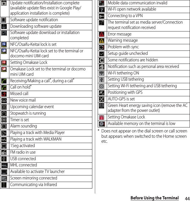 44Before Using the Terminal*Does not appear on the dial screen or call screen but appears when switched to the Home screen etc.Update notification/Installation complete (available update files exist in Google Play/application installation is complete)Software update notificationDownloading software updateSoftware update download or installation completedNFC/Osaifu-Keitai lock is setNFC/Osaifu-Keitai lock set to the terminal or docomo mini UIM cardSetting Omakase LockOmakase Lock set to the terminal or docomo mini UIM cardReceiving/Making a call*, during a call*Call on hold*Missed callNew voice mailUpcoming calendar eventStopwatch is runningTimer is setAlarm soundingPlaying a track with Media PlayerPlaying a track with WALKMAN1Seg activatedFM radio in useUSB connectedMHL connectedAvailable to activate TV launcherScreen mirroring connectedCommunicating via InfraredMobile data communication invalidWi-Fi open network availableConnecting to a VPNThe terminal set as media server/Connection request notification receivedError messageWarning messageProblem with syncSetup guide uncheckedSome notifications are hiddenNotification such as personal area receivedWi-Fi tethering ONSetting USB tetheringSetting Wi-Fi tethering and USB tetheringPositioning with GPSAUTO-GPS is setGreen Heart energy saving icon (remove the AC adapter from the power outlet)Setting Omakase LockAvailable memory on the terminal is low