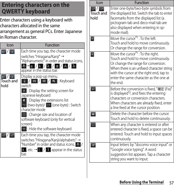 57Before Using the TerminalEnter characters using a keyboard with characters allocated in the same arrangement as general PCs. Enter Japanese in Roman character.Entering characters on the QWERTY keyboardIcon Function / Each time you tap, the character mode switches &quot;Hiragana/Kanji&quot; → &quot;Alphanumeric&quot; in order and status icons, → /  /  /  /  /  appear in the status bar. / Touch and holdDisplay a pop-up menu. /   /   /   : Keyboard switch : Display the setting screen for Japanese keyboard : Display the extensions list (two-byte)/   (one-byte) : Switch character mode : Change size and location of software keyboard (only for vertical screen) : Hide the software keyboard / Each time you tap, the character mode switches &quot;Hiragana/Kanji/alphabets&quot; → &quot;Number&quot; in order and status icons,   / , etc. → /   appear in the status bar. / Touch and holdEnter one-byte/two-byte symbols from the displayed list. Switch the tab to enter facemarks from the displayed list (a pictogram tab and deco-mail tab are also displayed when entering in sp-mode mail).Move the cursor*1 : To the left.Touch and hold to move continuously. Or change the range for conversion.Move the cursor*1 : To the right.Touch and hold to move continuously. Or change the range for conversion.When there is an unfixed character string with the cursor at the right end, tap to enter the same character as the one at the end.Before the conversion is fixed, &quot;確定 (Fix)&quot; is displayed*2, and fixes the entering characters or conversion characters. When characters are already fixed, enter a line feed at the cursor position.Delete the character before the cursor. Touch and hold to delete continuously.When any character is entered or after entered character is fixed, a space can be entered. Touch and hold to input spaces continuously.Input letters by &quot;docomo voice input&quot; or &quot;Google voice typing&quot;. A word suggestion list appears. Tap a character string you want to input.Icon Function