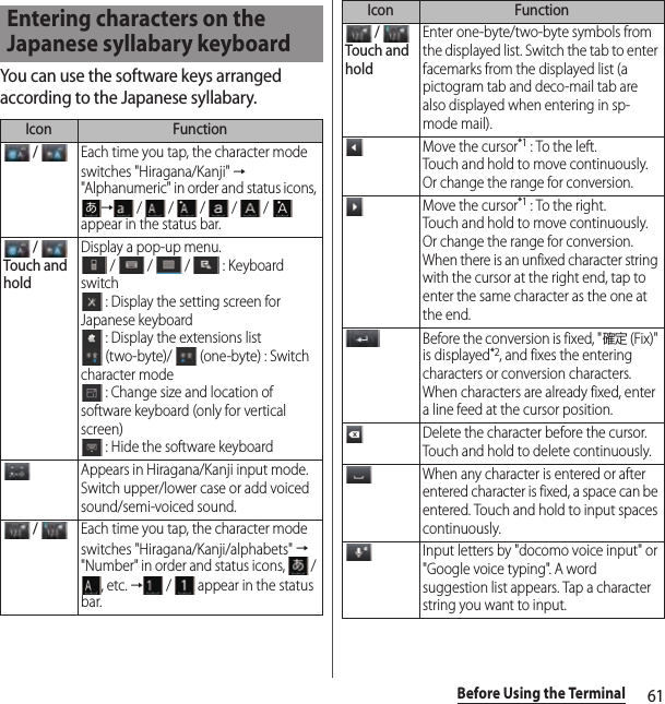 61Before Using the TerminalYou can use the software keys arranged according to the Japanese syllabary.Entering characters on the Japanese syllabary keyboardIcon Function / Each time you tap, the character mode switches &quot;Hiragana/Kanji&quot; → &quot;Alphanumeric&quot; in order and status icons, → /  /  /  /  /  appear in the status bar. / Touch and holdDisplay a pop-up menu. /   /   /   : Keyboard switch : Display the setting screen for Japanese keyboard : Display the extensions list (two-byte)/   (one-byte) : Switch character mode : Change size and location of software keyboard (only for vertical screen) : Hide the software keyboardAppears in Hiragana/Kanji input mode. Switch upper/lower case or add voiced sound/semi-voiced sound. / Each time you tap, the character mode switches &quot;Hiragana/Kanji/alphabets&quot; → &quot;Number&quot; in order and status icons,   / , etc. → /   appear in the status bar. / Touch and holdEnter one-byte/two-byte symbols from the displayed list. Switch the tab to enter facemarks from the displayed list (a pictogram tab and deco-mail tab are also displayed when entering in sp-mode mail).Move the cursor*1 : To the left.Touch and hold to move continuously. Or change the range for conversion.Move the cursor*1 : To the right.Touch and hold to move continuously. Or change the range for conversion.When there is an unfixed character string with the cursor at the right end, tap to enter the same character as the one at the end.Before the conversion is fixed, &quot;確定 (Fix)&quot; is displayed*2, and fixes the entering characters or conversion characters. When characters are already fixed, enter a line feed at the cursor position.Delete the character before the cursor. Touch and hold to delete continuously.When any character is entered or after entered character is fixed, a space can be entered. Touch and hold to input spaces continuously.Input letters by &quot;docomo voice input&quot; or &quot;Google voice typing&quot;. A word suggestion list appears. Tap a character string you want to input.Icon Function