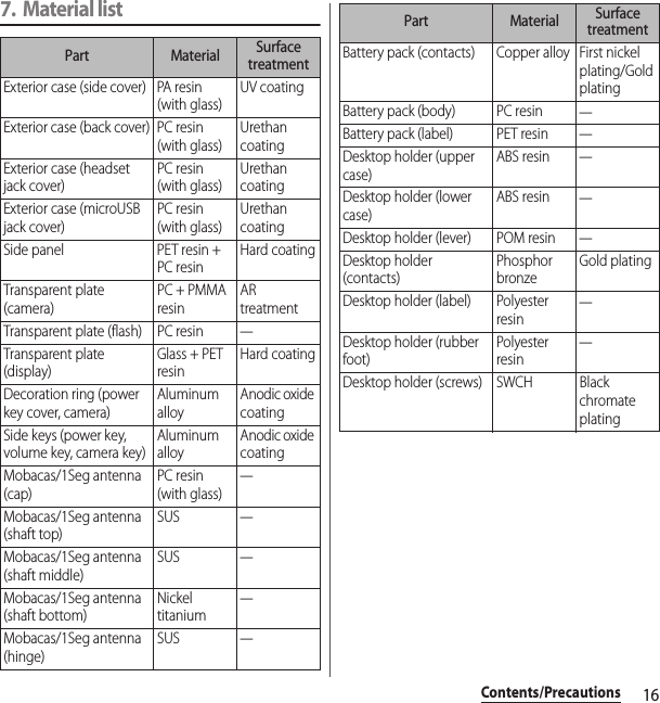 16Contents/Precautions7. Material listPart Material Surface treatmentExterior case (side cover) PA resin (with glass)UV coatingExterior case (back cover) PC resin (with glass)Urethan coatingExterior case (headset jack cover)PC resin (with glass)Urethan coatingExterior case (microUSB jack cover)PC resin (with glass)Urethan coatingSide panel PET resin + PC resinHard coatingTransparent plate (camera)PC + PMMA resinAR treatmentTransparent plate (flash) PC resin―Transparent plate (display)Glass + PET resinHard coatingDecoration ring (power key cover, camera)Aluminum alloyAnodic oxide coatingSide keys (power key, volume key, camera key)Aluminum alloyAnodic oxide coatingMobacas/1Seg antenna (cap)PC resin (with glass)―Mobacas/1Seg antenna (shaft top)SUS―Mobacas/1Seg antenna (shaft middle)SUS―Mobacas/1Seg antenna (shaft bottom)Nickel titanium―Mobacas/1Seg antenna (hinge)SUS―Battery pack (contacts) Copper alloy First nickel plating/Gold platingBattery pack (body) PC resin―Battery pack (label) PET resin―Desktop holder (upper case)ABS resin―Desktop holder (lower case)ABS resin―Desktop holder (lever) POM resin―Desktop holder (contacts)Phosphor bronzeGold platingDesktop holder (label) Polyester resin―Desktop holder (rubber foot)Polyester resin―Desktop holder (screws) SWCH Black chromate platingPart Material Surface treatment