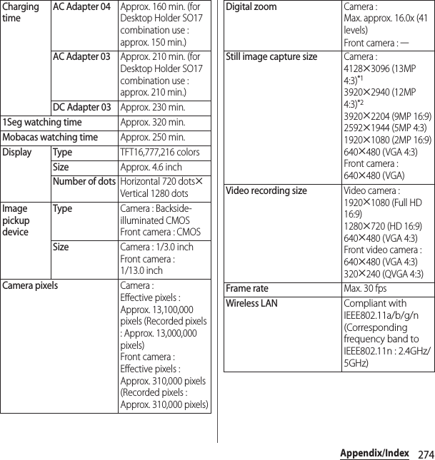 274Appendix/IndexCharging timeAC Adapter 04Approx. 160 min. (for Desktop Holder SO17 combination use : approx. 150 min.)AC Adapter 03Approx. 210 min. (for Desktop Holder SO17 combination use : approx. 210 min.)DC Adapter 03Approx. 230 min.1Seg watching timeApprox. 320 min.Mobacas watching timeApprox. 250 min.Display TypeTFT16,777,216 colorsSizeApprox. 4.6 inchNumber of dotsHorizontal 720 dotsuVertical 1280 dotsImage pickup deviceTypeCamera : Backside-illuminated CMOSFront camera : CMOSSizeCamera : 1/3.0 inchFront camera : 1/13.0 inchCamera pixelsCamera : Effective pixels : Approx. 13,100,000 pixels (Recorded pixels : Approx. 13,000,000 pixels)Front camera : Effective pixels : Approx. 310,000 pixels (Recorded pixels : Approx. 310,000 pixels)Digital zoomCamera : Max. approx. 16.0x (41 levels)Front camera : ―Still image capture sizeCamera : 4128u3096 (13MP 4:3)*13920u2940 (12MP 4:3)*23920u2204 (9MP 16:9)2592u1944 (5MP 4:3)1920u1080 (2MP 16:9)640u480 (VGA 4:3)Front camera : 640u480 (VGA)Video recording sizeVideo camera : 1920u1080 (Full HD 16:9)1280u720 (HD 16:9)640u480 (VGA 4:3)Front video camera : 640u480 (VGA 4:3)320u240 (QVGA 4:3)Frame rateMax. 30 fpsWireless LAN Compliant with IEEE802.11a/b/g/n (Corresponding frequency band to IEEE802.11n : 2.4GHz/5GHz)