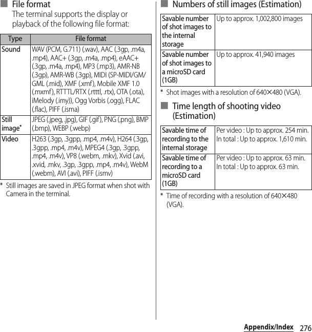 276Appendix/Index■ File formatThe terminal supports the display or playback of the following file format:* Still images are saved in JPEG format when shot with Camera in the terminal.■ Numbers of still images (Estimation)* Shot images with a resolution of 640u480 (VGA).■ Time length of shooting video (Estimation)* Time of recording with a resolution of 640u480 (VGA).Type File formatSoundWAV (PCM, G.711) (.wav), AAC (.3gp, .m4a, .mp4), AAC+ (.3gp, .m4a, .mp4), eAAC+ (.3gp, .m4a, .mp4), MP3 (.mp3), AMR-NB (.3gp), AMR-WB (.3gp), MIDI (SP-MIDI/GM/GML (.mid), XMF (.xmf), Mobile XMF 1.0 (.mxmf ), RTTTL/RTX (.rtttl, .rtx), OTA (.ota), iMelody (.imy)), Ogg Vorbis (.ogg), FLAC (.flac), PIFF (.isma)Still image*JPEG (.jpeg, .jpg), GIF (.gif ), PNG (.png), BMP (.bmp), WEBP (.webp)VideoH263 (.3gp, .3gpp, .mp4, .m4v), H264 (.3gp, .3gpp, .mp4, .m4v), MPEG4 (.3gp, .3gpp, .mp4, .m4v), VP8 (.webm, .mkv), Xvid (.avi, .xvid, .mkv, .3gp, .3gpp, .mp4, .m4v), WebM (.webm), AVI (.avi), PIFF (.ismv)Savable number of shot images to the internal storageUp to approx. 1,002,800 imagesSavable number of shot images to a microSD card (1GB)Up to approx. 41,940 imagesSavable time of recording to the internal storagePer video : Up to approx. 254 min.In total : Up to approx. 1,610 min.Savable time of recording to a microSD card (1GB)Per video : Up to approx. 63 min.In total : Up to approx. 63 min.