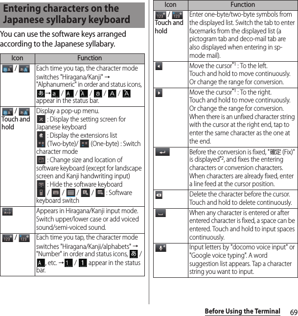 69Before Using the TerminalYou can use the software keys arranged according to the Japanese syllabary.Entering characters on the Japanese syllabary keyboardIcon Function / Each time you tap, the character mode switches &quot;Hiragana/Kanji&quot; → &quot;Alphanumeric&quot; in order and status icons, → /  /  /  /  /  appear in the status bar. / Touch and holdDisplay a pop-up menu. : Display the setting screen for Japanese keyboard : Display the extensions list (Two-byte)/   (One-byte) : Switch character mode : Change size and location of software keyboard (except for landscape screen and Kanji handwriting input) : Hide the software keyboard /   /   /   /   : Software keyboard switchAppears in Hiragana/Kanji input mode. Switch upper/lower case or add voiced sound/semi-voiced sound. / Each time you tap, the character mode switches &quot;Hiragana/Kanji/alphabets&quot; → &quot;Number&quot; in order and status icons,   / , etc. → /   appear in the status bar. / Touch and holdEnter one-byte/two-byte symbols from the displayed list. Switch the tab to enter facemarks from the displayed list (a pictogram tab and deco-mail tab are also displayed when entering in sp-mode mail).Move the cursor*1 : To the left.Touch and hold to move continuously. Or change the range for conversion.Move the cursor*1 : To the right.Touch and hold to move continuously. Or change the range for conversion.When there is an unfixed character string with the cursor at the right end, tap to enter the same character as the one at the end.Before the conversion is fixed, &quot;確定 (Fix)&quot; is displayed*2, and fixes the entering characters or conversion characters. When characters are already fixed, enter a line feed at the cursor position.Delete the character before the cursor. Touch and hold to delete continuously.When any character is entered or after entered character is fixed, a space can be entered. Touch and hold to input spaces continuously.Input letters by &quot;docomo voice input&quot; or &quot;Google voice typing&quot;. A word suggestion list appears. Tap a character string you want to input.Icon Function