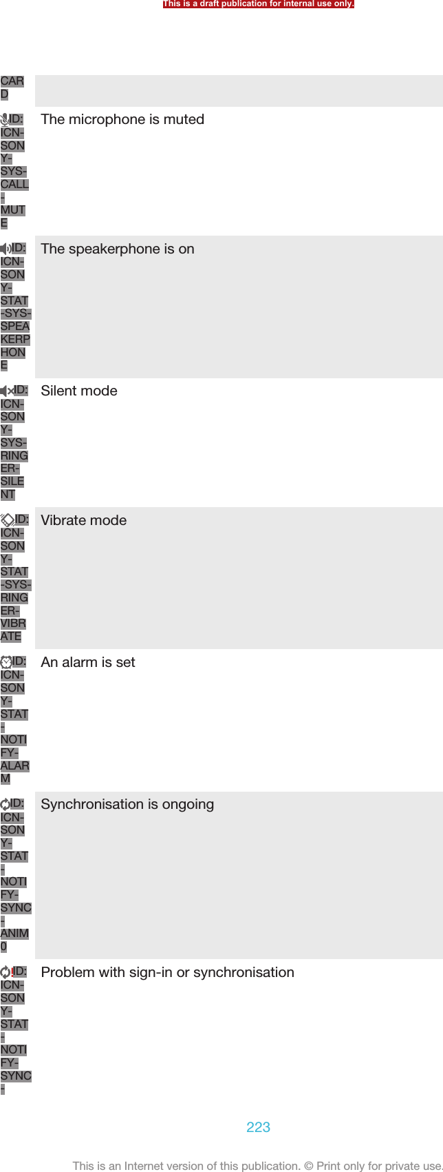 CARDID:ICN-SONY-SYS-CALL-MUTEThe microphone is mutedID:ICN-SONY-STAT-SYS-SPEAKERPHONEThe speakerphone is onID:ICN-SONY-SYS-RINGER-SILENTSilent modeID:ICN-SONY-STAT-SYS-RINGER-VIBRATEVibrate modeID:ICN-SONY-STAT-NOTIFY-ALARMAn alarm is setID:ICN-SONY-STAT-NOTIFY-SYNC-ANIM0Synchronisation is ongoingID:ICN-SONY-STAT-NOTIFY-SYNC-Problem with sign-in or synchronisationThis is a draft publication for internal use only.223This is an Internet version of this publication. © Print only for private use.