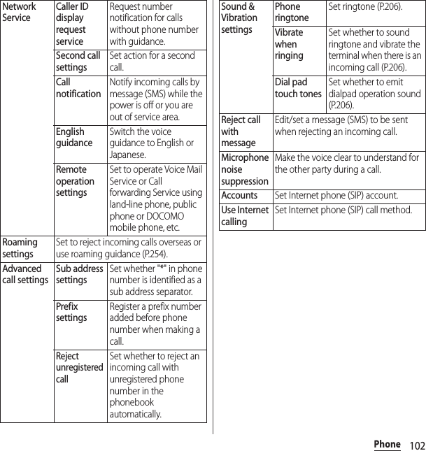 102PhoneNetwork ServiceCaller ID display request serviceRequest number notification for calls without phone number with guidance.Second call settingsSet action for a second call.Call notificationNotify incoming calls by message (SMS) while the power is off or you are out of service area.English guidanceSwitch the voice guidance to English or Japanese.Remote operation settingsSet to operate Voice Mail Service or Call forwarding Service using land-line phone, public phone or DOCOMO mobile phone, etc.Roaming settingsSet to reject incoming calls overseas or use roaming guidance (P.254).Advanced call settingsSub address settingsSet whether &quot;*&quot; in phone number is identified as a sub address separator.Prefix settingsRegister a prefix number added before phone number when making a call.Reject unregistered callSet whether to reject an incoming call with unregistered phone number in the phonebook automatically.Sound &amp; Vibration settingsPhone ringtoneSet ringtone (P.206).Vibrate when ringingSet whether to sound ringtone and vibrate the terminal when there is an incoming call (P.206).Dial pad touch tonesSet whether to emit dialpad operation sound (P.206).Reject call with messageEdit/set a message (SMS) to be sent when rejecting an incoming call.Microphone noise suppressionMake the voice clear to understand for the other party during a call.AccountsSet Internet phone (SIP) account.Use Internet callingSet Internet phone (SIP) call method.