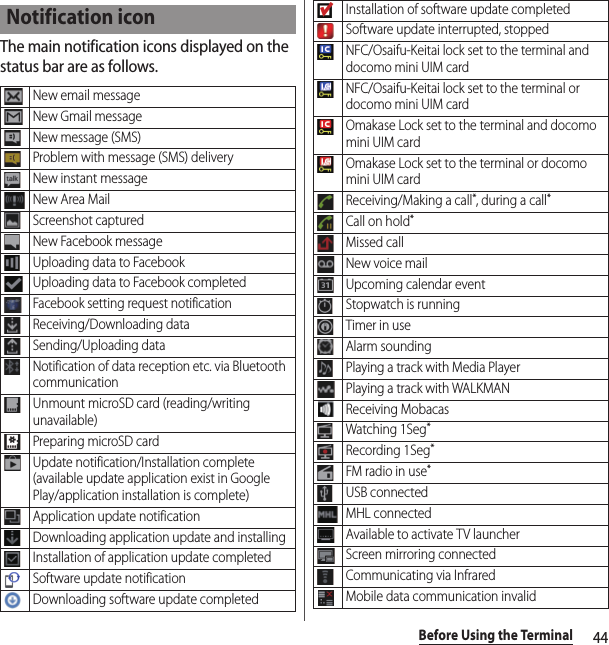 44Before Using the TerminalThe main notification icons displayed on the status bar are as follows.Notification iconNew email messageNew Gmail messageNew message (SMS)Problem with message (SMS) deliveryNew instant messageNew Area MailScreenshot capturedNew Facebook messageUploading data to FacebookUploading data to Facebook completedFacebook setting request notificationReceiving/Downloading dataSending/Uploading dataNotification of data reception etc. via Bluetooth communicationUnmount microSD card (reading/writing unavailable)Preparing microSD cardUpdate notification/Installation complete (available update application exist in Google Play/application installation is complete)Application update notificationDownloading application update and installingInstallation of application update completedSoftware update notificationDownloading software update completedInstallation of software update completedSoftware update interrupted, stoppedNFC/Osaifu-Keitai lock set to the terminal and docomo mini UIM cardNFC/Osaifu-Keitai lock set to the terminal or docomo mini UIM cardOmakase Lock set to the terminal and docomo mini UIM cardOmakase Lock set to the terminal or docomo mini UIM cardReceiving/Making a call*, during a call*Call on hold*Missed callNew voice mailUpcoming calendar eventStopwatch is runningTimer in useAlarm soundingPlaying a track with Media PlayerPlaying a track with WALKMANReceiving MobacasWatching 1Seg*Recording 1Seg*FM radio in use*USB connectedMHL connectedAvailable to activate TV launcherScreen mirroring connectedCommunicating via InfraredMobile data communication invalid