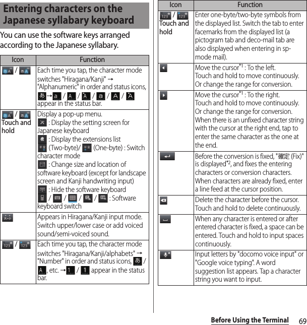 69Before Using the TerminalYou can use the software keys arranged according to the Japanese syllabary.Entering characters on the Japanese syllabary keyboardIcon Function / Each time you tap, the character mode switches &quot;Hiragana/Kanji&quot; → &quot;Alphanumeric&quot; in order and status icons, → /  /  /  /  /  appear in the status bar. / Touch and holdDisplay a pop-up menu. : Display the setting screen for Japanese keyboard : Display the extensions list (Two-byte)/   (One-byte) : Switch character mode : Change size and location of software keyboard (except for landscape screen and Kanji handwriting input) : Hide the software keyboard /   /   /   /   : Software keyboard switchAppears in Hiragana/Kanji input mode. Switch upper/lower case or add voiced sound/semi-voiced sound. / Each time you tap, the character mode switches &quot;Hiragana/Kanji/alphabets&quot; → &quot;Number&quot; in order and status icons,   / , etc. → /   appear in the status bar. / Touch and holdEnter one-byte/two-byte symbols from the displayed list. Switch the tab to enter facemarks from the displayed list (a pictogram tab and deco-mail tab are also displayed when entering in sp-mode mail).Move the cursor*1 : To the left.Touch and hold to move continuously. Or change the range for conversion.Move the cursor*1 : To the right.Touch and hold to move continuously. Or change the range for conversion.When there is an unfixed character string with the cursor at the right end, tap to enter the same character as the one at the end.Before the conversion is fixed, &quot;確定 (Fix)&quot; is displayed*2, and fixes the entering characters or conversion characters. When characters are already fixed, enter a line feed at the cursor position.Delete the character before the cursor. Touch and hold to delete continuously.When any character is entered or after entered character is fixed, a space can be entered. Touch and hold to input spaces continuously.Input letters by &quot;docomo voice input&quot; or &quot;Google voice typing&quot;. A word suggestion list appears. Tap a character string you want to input.Icon Function