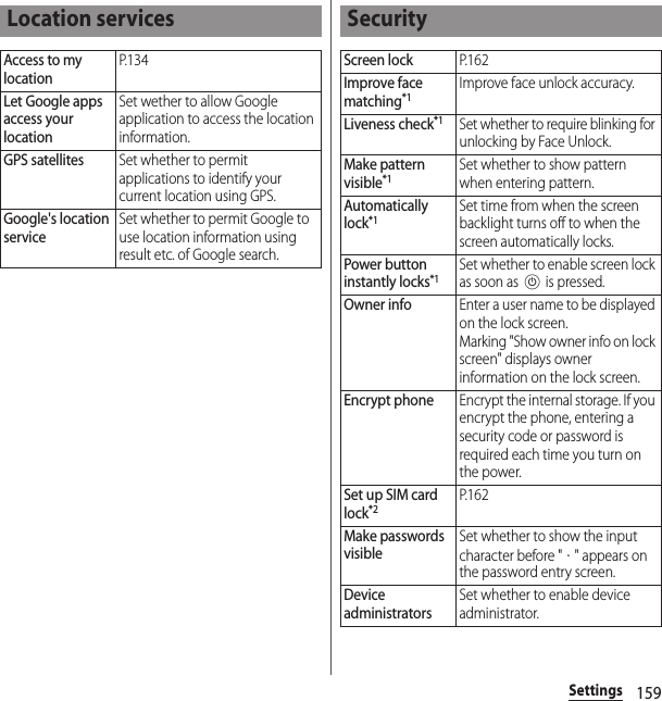159SettingsLocation servicesAccess to my locationP. 1 3 4Let Google apps access your locationSet wether to allow Google application to access the location information.GPS satellitesSet whether to permit applications to identify your current location using GPS.Google&apos;s location serviceSet whether to permit Google to use location information using result etc. of Google search.SecurityScreen lockP. 1 6 2Improve face matching*1Improve face unlock accuracy.Liveness check*1Set whether to require blinking for unlocking by Face Unlock.Make pattern visible*1Set whether to show pattern when entering pattern.Automatically lock*1Set time from when the screen backlight turns off to when the screen automatically locks.Power button instantly locks*1Set whether to enable screen lock as soon as P is pressed.Owner infoEnter a user name to be displayed on the lock screen.Marking &quot;Show owner info on lock screen&quot; displays owner information on the lock screen.Encrypt phoneEncrypt the internal storage. If you encrypt the phone, entering a security code or password is required each time you turn on the power.Set up SIM card lock*2P. 1 6 2Make passwords visibleSet whether to show the input character before &quot;・&quot; appears on the password entry screen.Device administratorsSet whether to enable device administrator.