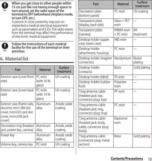 15Contents/PrecautionsWhen you get close to other people within 15 cm just like not having enough space to turn around, set the radio wave of the terminal to OFF beforehand (Airplane mode, to turn OFF, etc.).A person in close proximity may put on implanted a medical electrical equipment such as pacemakers and ICDs. The radio waves from the terminal may affect the performance of electronic medical equipment.Follow the instructions of each medical facility for the use of the terminal on their premises.6. Material listPart Material Surface treatmentExterior case (cover front side)PC resin (with 30 % glass)UV coatingExterior case (cover back side)PC resin (with 10 % glass)UV coatingExterior case (frame side, docomo mini UIM slot cover, microSD card slot cover, microUSB jack cover)Aluminum alloyAnodic oxide coatingDecoration ring (headset jack, power key, camera)Aluminum alloyAnodic oxide coatingPower key Aluminum alloyAnodic oxide coatingVolume key, camera key PC resin UV coatingDoDoDecoration plate (bottom panel)PC resin UV coatingTransparent plate (display, back side)Glass + PET resin―Transparent plate (camera)PMMA resin + PC resinAR treatmentDesktop holder (upper case, lower case)ABS resin―Desktop holder (attachment, housing)PC resin―Desktop holder (magnet connector)Neodymium Nickel platingDesktop holder (contacts)Brass Gold platingDesktop holder (label) PS resin―Desktop holder (rubber foot)Polyester resin―1Seg antenna cable (headset jack: top, connector plug: top)PP resin―1Seg antenna cable (headset jack: ring, connector plug: ring)PC resin―1Seg antenna cable (headset jack: body, cable, connector plug: body)Elastomer resin―1Seg antenna cable (connector plug: metal section)Brass Gold platingPart Material Surface treatment