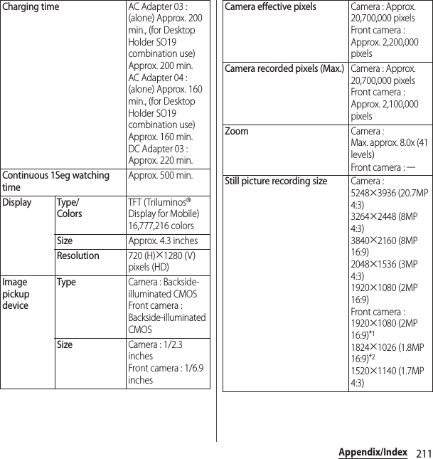 211Appendix/IndexCharging timeAC Adapter 03 : (alone) Approx. 200 min., (for Desktop Holder SO19 combination use) Approx. 200 min.AC Adapter 04 : (alone) Approx. 160 min., (for Desktop Holder SO19 combination use) Approx. 160 min.DC Adapter 03 : Approx. 220 min.Continuous 1Seg watching timeApprox. 500 min.Display Type/ColorsTFT (Triluminos® Display for Mobile) 16,777,216 colorsSizeApprox. 4.3 inchesResolution720 (H)×1280 (V) pixels (HD)Image pickup deviceTypeCamera : Backside-illuminated CMOSFront camera : Backside-illuminated CMOSSizeCamera : 1/2.3 inchesFront camera : 1/6.9 inchesCamera effective pixelsCamera : Approx. 20,700,000 pixelsFront camera : Approx. 2,200,000 pixelsCamera recorded pixels (Max.)Camera : Approx. 20,700,000 pixelsFront camera : Approx. 2,100,000 pixelsZoomCamera : Max. approx. 8.0x (41 levels)Front camera : ―Still picture recording sizeCamera : 5248×3936 (20.7MP 4:3)3264×2448 (8MP 4:3)3840×2160 (8MP 16:9)2048×1536 (3MP 4:3)1920×1080 (2MP 16:9)Front camera : 1920×1080 (2MP 16:9)*11824×1026 (1.8MP 16:9)*21520×1140 (1.7MP 4:3)