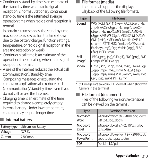 213Appendix/Index･Continuous stand-by time is an estimate of the stand-by time when radio signal reception is normal. Stationary continuous stand-by time is the estimated average operation time when radio signal reception is normal.In certain circumstances, the stand-by time may drop to as low as half the time shown due to the battery charge, function settings, temperature, or radio signal reception in the area (no reception or weak).･Continuous call time is an estimate of the operation time for calling when radio signal reception is normal.･A use of the Internet reduces the actual call (communication)/stand-by time.Composing messages or activating the camera or applications also reduces call (communication)/stand-by time even if you do not call or use the Internet.･Charging time is an estimate of the time required to charge a completely empty internal battery. Under low temperature, charging may require longer time.■ Internal battery■ File format (media)The terminal supports the display or playback of the following file formats:* Still images are saved in JPEG format when shot with Camera in the terminal.■ File format (document)Files of the following versions/extensions can be viewed on the terminal.Battery typeLithium Ion BatteryVoltageDC3.8VCurrent2300mAhType File formatSoundWAV (PCM, G.711) (.wav), AAC (.3gp, .m4a, .mp4), AAC+ (.3gp, .m4a, .mp4), eAAC+ (.3gp, .m4a, .mp4), MP3 (.mp3), AMR-NB (.3gp), AMR-WB (.3gp), MIDI (SP-MIDI/GM/GML (.mid), XMF (.xmf), Mobile XMF 1.0 (.mxmf), RTTTL/RTX (.rtttl, .rtx), OTA (.ota), iMelody (.imy)), Ogg Vorbis (.ogg), FLAC (.flac), PIFF (.isma)Still image*JPEG (.jpeg, .jpg), GIF (.gif ), PNG (.png), BMP (.bmp), WEBP (.webp)VideoH263 (.3gp, .3gpp, .mp4, .m4v), H264 (.3gp, .3gpp, .mp4, .m4v, .mnv), MPEG4 (.3gp, .3gpp, .mp4, .m4v), VP8 (.webm, .mkv), Xvid (.avi, .xvid, .mkv), PIFF (.ismv)Type Version/ExtensionMicrosoft WordMicrosoft Word 97 - 2010/.doc, .docx, .rtf, .txt, .log, .docmMicrosoft ExcelMicrosoft Excel 97 - 2010/.xls, .xlsx, .csv, .xlsmMicrosoft PowerPointMicrosoft PowerPoint 97 - 2010/.ppt, .pps, .pptx, .ppsx, .pptmPDFVer1.4 - 1.7/.pdf