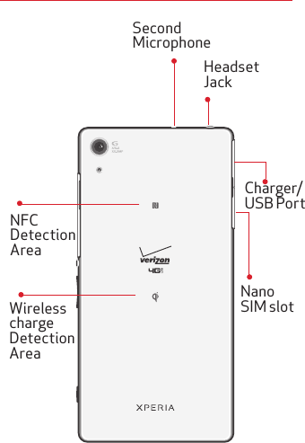 Second MicrophoneNanoSIM slotNFC DetectionAreaCharger/USB PortHeadset JackWirelesschargeDetectionArea
