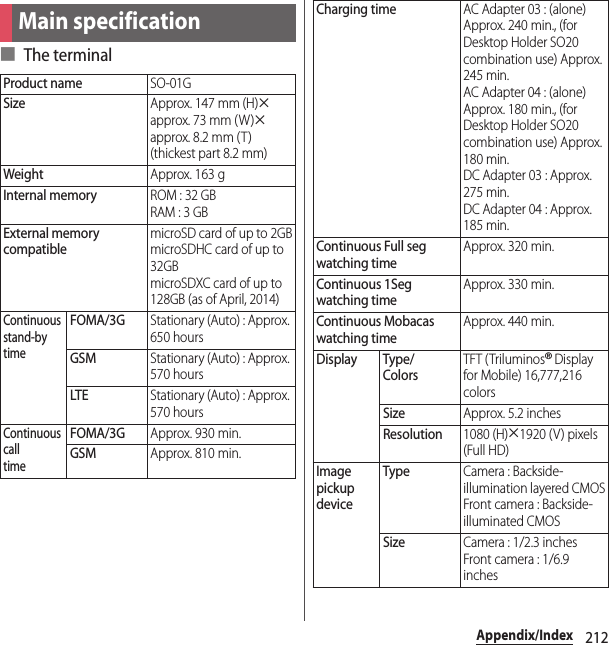 212Appendix/Index■ The terminalMain specificationProduct nameSO-01GSizeApprox. 147 mm (H)uapprox. 73 mm (W)uapprox. 8.2 mm (T)(thickest part 8.2 mm)WeightApprox. 163 gInternal memoryROM : 32 GBRAM : 3 GBExternal memory compatiblemicroSD card of up to 2GBmicroSDHC card of up to 32GBmicroSDXC card of up to 128GB (as of April, 2014)Continuous stand-bytimeFOMA/3GStationary (Auto) : Approx. 650 hoursGSMStationary (Auto) : Approx. 570 hoursLTEStationary (Auto) : Approx. 570 hoursContinuous calltimeFOMA/3GApprox. 930 min.GSMApprox. 810 min.Charging timeAC Adapter 03 : (alone) Approx. 240 min., (for Desktop Holder SO20 combination use) Approx. 245 min.AC Adapter 04 : (alone) Approx. 180 min., (for Desktop Holder SO20 combination use) Approx. 180 min.DC Adapter 03 : Approx. 275 min.DC Adapter 04 : Approx. 185 min.Continuous Full seg watching timeApprox. 320 min.Continuous 1Seg watching timeApprox. 330 min.Continuous Mobacas watching timeApprox. 440 min.Display Type/ColorsTFT (Triluminos® Display for Mobile) 16,777,216 colorsSizeApprox. 5.2 inchesResolution1080 (H)u1920 (V) pixels (Full HD)Image pickup deviceTypeCamera : Backside-illumination layered CMOSFront camera : Backside-illuminated CMOSSizeCamera : 1/2.3 inchesFront camera : 1/6.9 inches