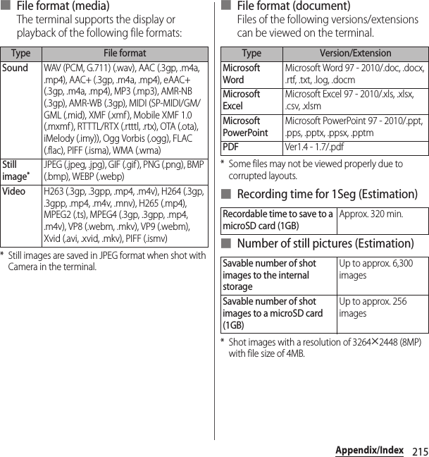 215Appendix/Index■ File format (media)The terminal supports the display or playback of the following file formats:* Still images are saved in JPEG format when shot with Camera in the terminal.■ File format (document)Files of the following versions/extensions can be viewed on the terminal.* Some files may not be viewed properly due to corrupted layouts.■ Recording time for 1Seg (Estimation)■ Number of still pictures (Estimation)* Shot images with a resolution of 3264u2448 (8MP) with file size of 4MB.Type File formatSoundWAV (PCM, G.711) (.wav), AAC (.3gp, .m4a, .mp4), AAC+ (.3gp, .m4a, .mp4), eAAC+ (.3gp, .m4a, .mp4), MP3 (.mp3), AMR-NB (.3gp), AMR-WB (.3gp), MIDI (SP-MIDI/GM/GML (.mid), XMF (.xmf), Mobile XMF 1.0 (.mxmf ), RTTTL/RTX (.rtttl, .rtx), OTA (.ota), iMelody (.imy)), Ogg Vorbis (.ogg), FLAC (.flac), PIFF (.isma), WMA (.wma)Still image*JPEG (.jpeg, .jpg), GIF (.gif ), PNG (.png), BMP (.bmp), WEBP (.webp)VideoH263 (.3gp, .3gpp, .mp4, .m4v), H264 (.3gp, .3gpp, .mp4, .m4v, .mnv), H265 (.mp4), MPEG2 (.ts), MPEG4 (.3gp, .3gpp, .mp4, .m4v), VP8 (.webm, .mkv), VP9 (.webm), Xvid (.avi, .xvid, .mkv), PIFF (.ismv)Type Version/ExtensionMicrosoft WordMicrosoft Word 97 - 2010/.doc, .docx, .rtf, .txt, .log, .docmMicrosoft ExcelMicrosoft Excel 97 - 2010/.xls, .xlsx, .csv, .xlsmMicrosoft PowerPointMicrosoft PowerPoint 97 - 2010/.ppt, .pps, .pptx, .ppsx, .pptmPDFVer1.4 - 1.7/.pdfRecordable time to save to a microSD card (1GB)Approx. 320 min.Savable number of shot images to the internal storageUp to approx. 6,300 imagesSavable number of shot images to a microSD card (1GB)Up to approx. 256 images