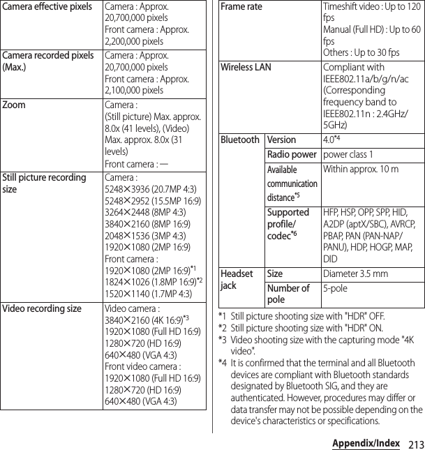 213Appendix/Index*1 Still picture shooting size with &quot;HDR&quot; OFF.*2 Still picture shooting size with &quot;HDR&quot; ON.*3 Video shooting size with the capturing mode &quot;4K video&quot;.*4 It is confirmed that the terminal and all Bluetooth devices are compliant with Bluetooth standards designated by Bluetooth SIG, and they are authenticated. However, procedures may differ or data transfer may not be possible depending on the device&apos;s characteristics or specifications.Camera effective pixelsCamera : Approx. 20,700,000 pixelsFront camera : Approx. 2,200,000 pixelsCamera recorded pixels (Max.)Camera : Approx. 20,700,000 pixelsFront camera : Approx. 2,100,000 pixelsZoomCamera : (Still picture) Max. approx. 8.0x (41 levels), (Video) Max. approx. 8.0x (31 levels)Front camera : ―Still picture recording sizeCamera : 5248u3936 (20.7MP 4:3)5248u2952 (15.5MP 16:9)3264u2448 (8MP 4:3)3840u2160 (8MP 16:9)2048u1536 (3MP 4:3)1920u1080 (2MP 16:9)Front camera : 1920u1080 (2MP 16:9)*11824u1026 (1.8MP 16:9)*21520u1140 (1.7MP 4:3)Video recording sizeVideo camera : 3840u2160 (4K 16:9)*31920u1080 (Full HD 16:9)1280u720 (HD 16:9)640u480 (VGA 4:3)Front video camera : 1920u1080 (Full HD 16:9)1280u720 (HD 16:9)640u480 (VGA 4:3)Frame rateTimeshift video : Up to 120 fpsManual (Full HD) : Up to 60 fpsOthers : Up to 30 fpsWireless LAN Compliant with IEEE802.11a/b/g/n/ac (Corresponding frequency band to IEEE802.11n : 2.4GHz/5GHz)Bluetooth Version4.0*4Radio powerpower class 1Available communication distance*5Within approx. 10 mSupported profile/codec*6H F P,  H S P,  O P P,  S P P,  H I D,  A2DP (aptX/SBC), AVRCP, PBAP, PAN (PAN-NAP/PA N U ) ,  H D P,  H O G P,  M A P,  DIDHeadset jackSizeDiameter 3.5 mmNumber of pole5-pole